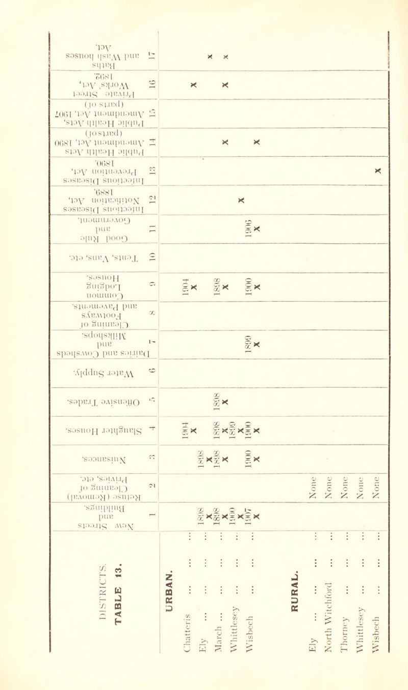 'PV sosnoq qstq\\ put: * x i <>( is 1 ‘pv 2 JMJJS 3JBAUrl X X (JO SJJBd) 10151 ‘PV juoiupuouiy 15 ‘SPV TI'I'M (jOSJJEcI) 008 T 'PV iu3uipiu)iu\' ^ spy i|ip:.'H -'H'l'M X X *0()8I ‘py uonuoAo.^i ;2 s.)sii.)si(j snojpajui X '0881 'PV U()1)L’01|1)OX 2 S3St:osi([ sn<'ipoju( X ’}UOUIlI.lOAO*J puE m 0(11>I pOOQ IX V)JO ‘suiq\ ‘SJUOJL 5 *Sc)sno}-i §U|x)pOq C* UOUIUI03 -t GO O 8* 00X 8 X ■sju.hiioabcj pm: s.tc.ujooq cc JO BUIUKOJfJ •scloqsjinw piIB '~ spat|SA\of) pm: soj.ubq x X •A[ddng .pjea\ 0 ■snpc.i p OAisuqyQ L* X x X ■sosnoj-] jojqBntqg ~r -t- X r. c gx gx|x?.x •SDDllBSinNJ ^ X X 0 x X x X 8 X ‘3JO 'SOtAUr[ jo Bmmpp) 01 (p:Aouio>j) osnjnj.[ <u <u a a <u c c c c c £ ^ •sBuippupf pm: SJO.Ujg A\0\I 00 X O L- x X 55 X ~ X = X DISTRICTS. TABLE 13. URBAN. Chatteris Ely March ... Whittlesey Wisbech RURAL. Ely North Witchford Thorney Whittlesey Wisbech