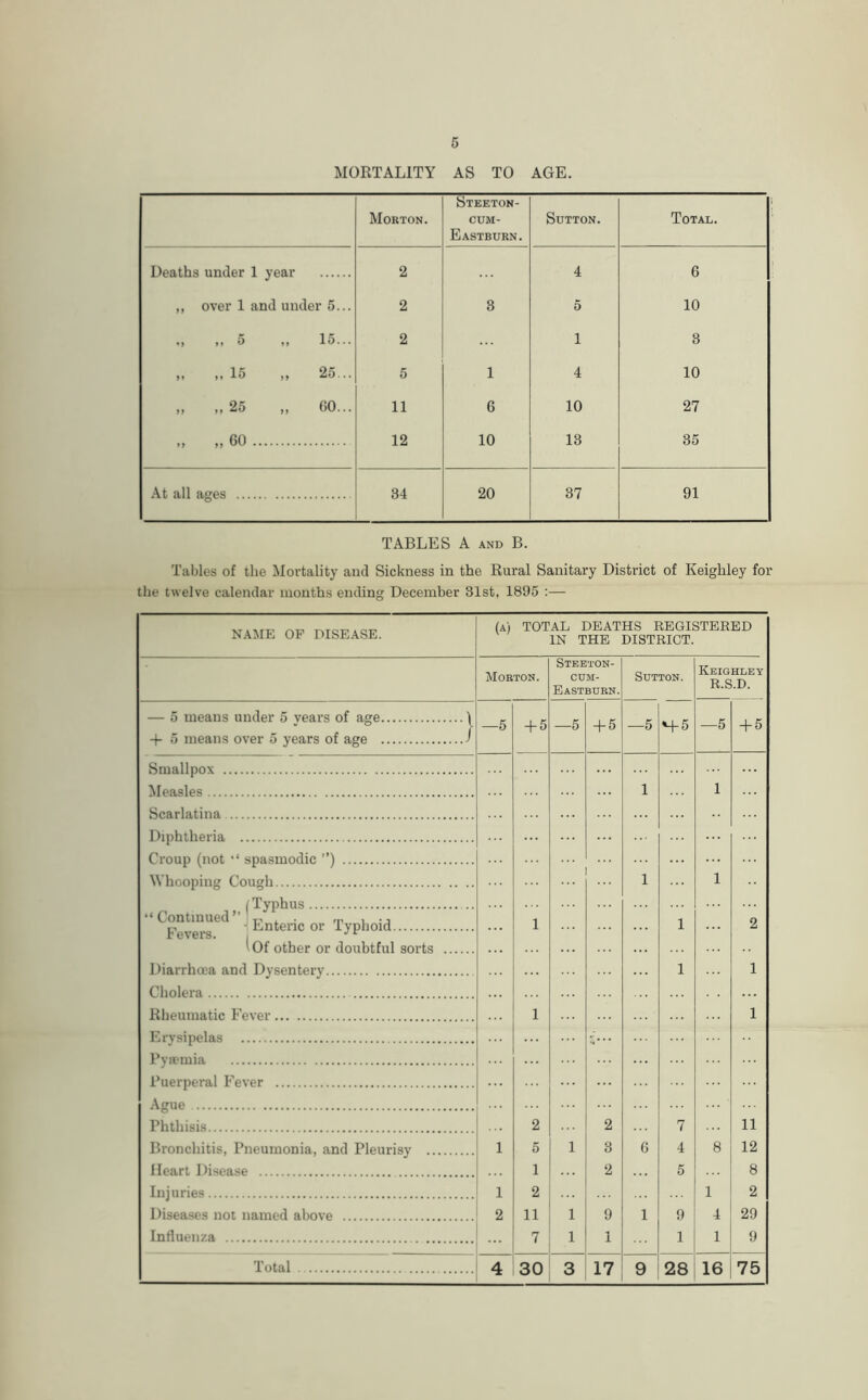 MOKTALITY AS TO AGE. Morton. Steeton- CUM- Eastburn. Sutton. Total. Deaths under 1 year 2 4 6 ,, over 1 and under 5... 2 3 5 10 ,, 5 ,, 15... 2 1 3 ,, ,, 15 ,, 25... 5 1 4 10 ,, ,, 25 ,, GO... 11 6 10 27 .. „ 60 12 10 13 35 At all ages 34 20 37 91 TABLES A AND B. Tables of the Mortality and Sickness in the Rural Sanitary District of Keighley for the twelve calendar months ending December 31st, 1895 :— NAME OF DISEASE. (a) TOTAL DEATHS REGISTERED IN THE DISTRICT. Morton. Steeton- CUM- Eastburn. Sutton. Keighley R.S.D. — 5 means under 5 vears of age \ —5 + 5 —5 + 5 —5 M-5 —5 + 5 + 5 means over 5 years of age 1 Smallpox Measles 1 1 Scarlatina Croup (not “ spasmodic ”) Whooping Cough 1 1 (Typhus .. “Continued” ^ , ., Fevers. ^ Enteric or lyphoid 1 1 2 ^ Of other or doubtful sorts Diarrhoea and Dysentery Cholera 1 1 Rheumatic Fever 1 1 Erysipelas Pya?mia Puerperal Fever Ague Phthisis 2 2 7 11 Bronchitis, Pneumonia, and Pleurisy 1 5 1 3 G 4 8 12 Heart Disease 1 2 5 8 Injuries 1 2 1 2 Diseases not named above 2 11 1 9 1 9 4 29 Influenza 7 1 1 1 1 9