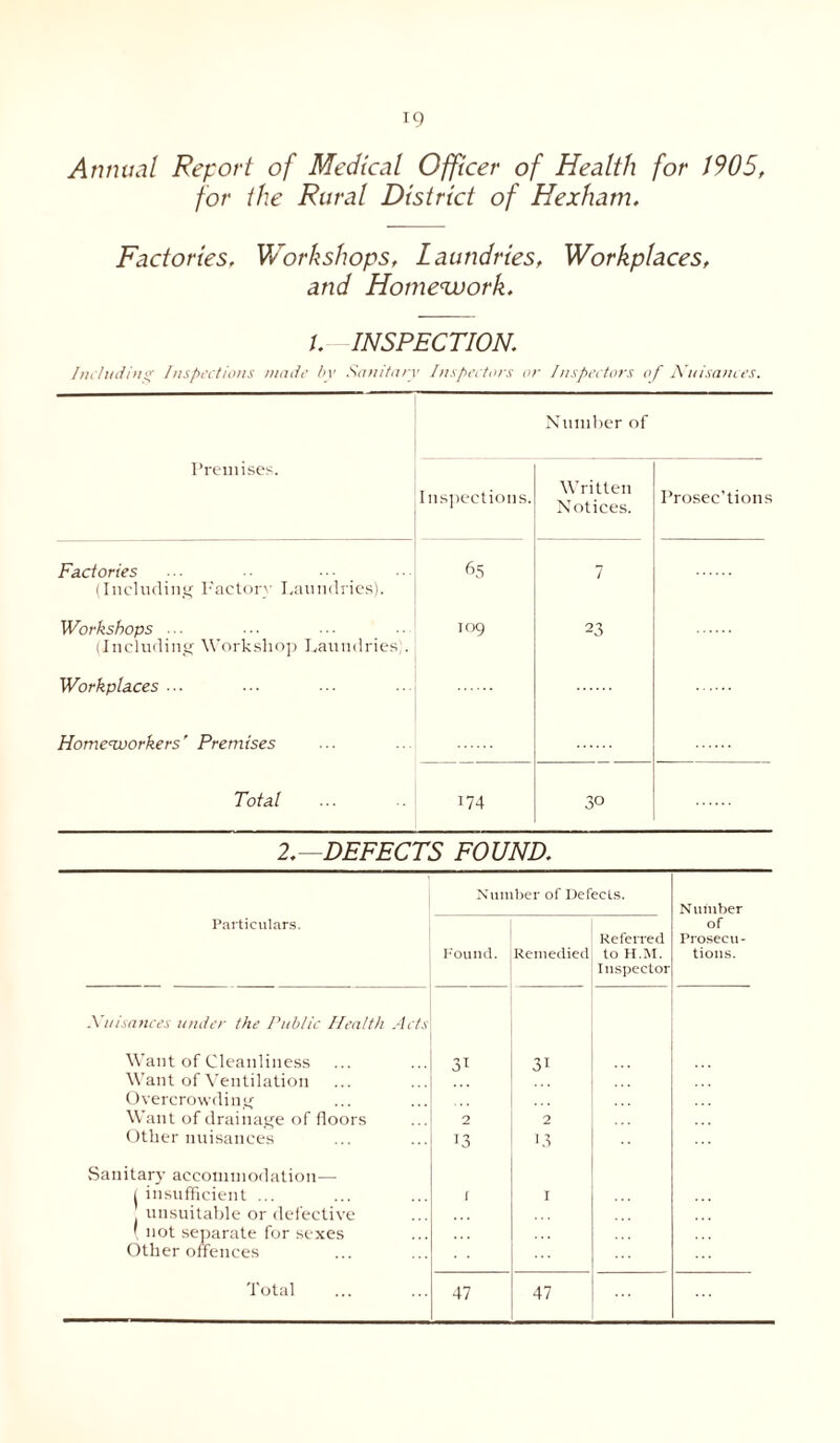 Annual Report of Medical Officer of Health for 1905, for the Rural District of Hexham. Factories. Workshops, Laundries, Workplaces, and Homework. t. INSPECTION. Including Inspections made by Sanitary Inspectors or Inspectors of Nuisances. Number of Premises. Inspections. Written Notices. Prosec’tions Factories ■■■ (Including Factory Laundries). 65 7 Workshops ... (Including Workshop Laundries;. 109 23 Workplaces ... Homeworkers' Premises Total 174 30 2.—DEFECTS FOUND. Number of Defects. N untber Particulars. Found. Remedied Referred to H.M. Inspector of Prosecu¬ tions. Nuisances under the Public Health Acts Want of Cleanliness 3T 31 ... Want of Ventilation Overcrowding Want of drainage of floors 2 2 Other nuisances 13 13 Sanitary accommodation— 1 insufficient ... [ I : unsuitable or defective ( not separate for sexes Other offences Total 47 47