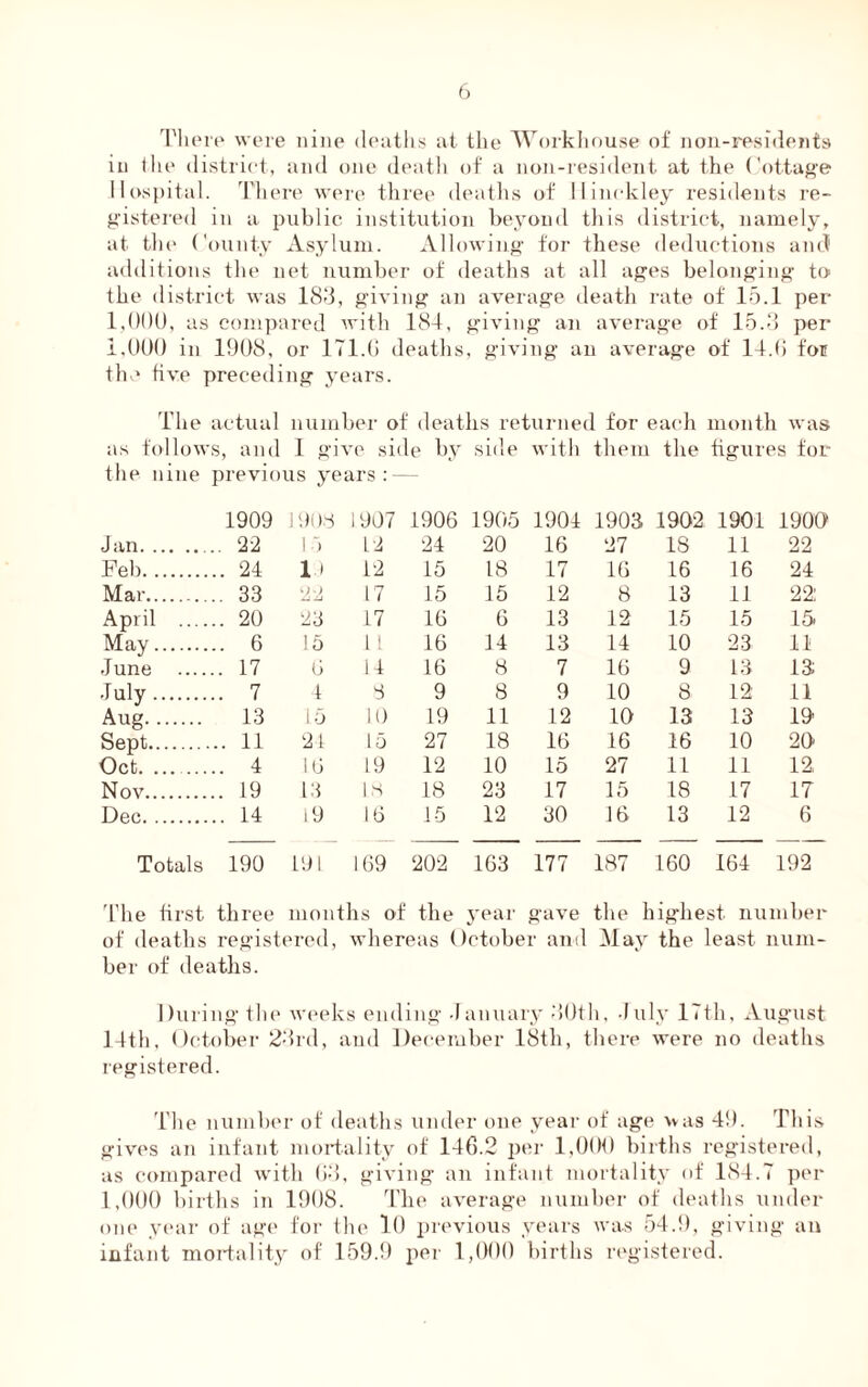 There were nine deaths at the Workhouse of non-residents in I he district, and one death of a non-resident at the Cottage Hospital. There were three deaths of Hinckley residents re- gistered in a public institution beyond this district, namely, at the County Asylum. Allowing for these deductions and additions the net number of deaths at all ages belonging to the district was 183, giving an average death rate of 15.1 per 1,000, as compared with 184, giving an average of 15.3 per 1.000 in 1908, or 171.G deaths, giving an average of 14.0 for the five preceding years. The actual number of deaths returned for each month was as follows, and I give side by side with them the figures for the nine previous years:— 1909 1908 1907 1906 1905 1904 1903 1902 1901 1900 Jan . 22 15 L2 24 20 16 27 18 11 22 Feb ,. 24 1 » 12 15 18 17 16 16 16 24 Mar . 33 ‘AA 17 15 15 12 8 13 11 22: April . 20 23 17 16 6 13 12 15 15 15 May . 6 15 11 16 14 13 14 10 23 11 June . 17 G 14 16 8 7 16 9 13 13 July . 7 4 3 9 8 9 10 8 12 11 Aug 13 15 10 19 11 12 10 13 13 19 Sept .. 11 24 15 27 18 16 16 16 10 20 Oct. . 4 10 19 12 10 15 27 11 11 12 Nov . 19 13 is 18 23 17 15 18 17 17 Dec .. 14 19 16 15 12 30 16 13 12 6 Totals 190 191 169 202 163 177 187 160 164 192 The first three months of the year gave the highest number of deaths registered, whereas October and May the least num- ber of deaths. During the weeks ending January 30th, -July 17th, August 14th, October 23rd, and December 18th, there were no deaths registered. The number of deaths under one year of age was 49. This gives an infant mortality of 146.2 per 1,000 births registered, as compared with 63, giving an infant mortality of 184.7 per 1,000 births in 1908. The average number of deaths under one year of age for the 10 previous years was 54.9, giving an infant mortality of 159.9 per 1,000 births registered.