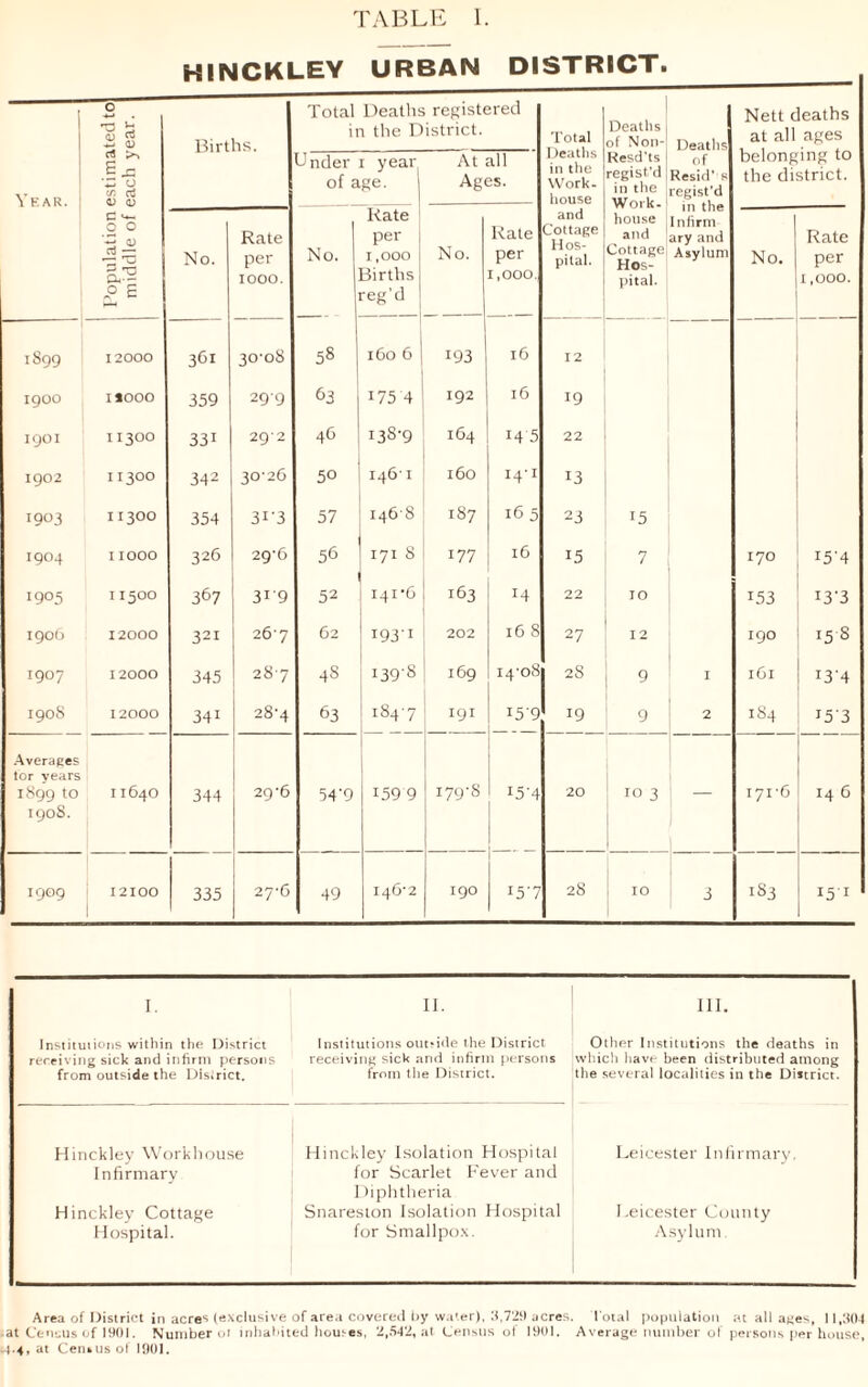 HINCKLEY URBAN DISTRICT. O •a b a 2 Rirths. Total Deaths registered in the District. Total Deaths in the Work, liouse Deaths of Non- Deaths Nett deaths at all ages belonging to the district. Year. L Z 0 v) cti V 0) Under i yeat^ of age. | At all Ages. Resd'ts regist'd in the Work. of Resides regist’d in the Infirm ary and Asylum c ■— .2 0 'O P £ No. Rate per 1000. No. Rate | per | 1,000 Births reg’d No. Rate per 1,000, and Cottage Hos- pital. house and Cottage Hos- pital. No. Rate per 1,000. 1899 12000 361 3°'°S 58 160 6 193 16 12 1900 1*000 359 299 63 175 4 192 16 19 IQOI 11300 33i 292 46 i3S'9 I64 145 22 1902 11300 342 3°'26 50 146' 1 160 I4'1 13 1903 11300 354 3r3 57 1468 187 16 5 23 15 1904 11000 326 29-6 56 171 8 177 l6 15 7 170 i5'4 1905 11500 367 319 52 141-6 163 14 22 TO 153 13-3 1906 12000 321 267 62 i93'i 202 16 8 27 12 190 158 1907 12000 345 287 48 139’S 169 14-08 28 9 I iGl 134 190s 12000 341 28-4 63 1847 I9I i5'9 19 9 2 184 153 Averages for years 1899 to 190S. 11640 344 29'6 54'9 159 9 179-8 x54 20 10 3 — 171-6 14 6 1909 12100 335 27-6 49 146-2 190 I5-7 28 10 3 1S3 I5I I. II. III. Institutions within the District Institutions outride the District Other Institutions the deaths in receiving sick and infirm persons receiving sick and infirm persons which have been distributed among from outside the Dlsirict. from the District. the several localities in the District. Hinckley Workhouse Hinckley Isolation Hospital Leicester Infirmary, Infirmary for Scarlet Fever and Diphtheria Hinckley Cottage Snareston Isolation Hospital Leicester County Hospital. for Smallpox. Asylum Area of District in acres (exclusive of area covered by water), 3,729 acres. Total population at all ages, 11,304 at Census of 1901. Number or inhabited homes, 2,542, at Census ol 1901. Average number of persons per house, «4>4, at Census of 1901.