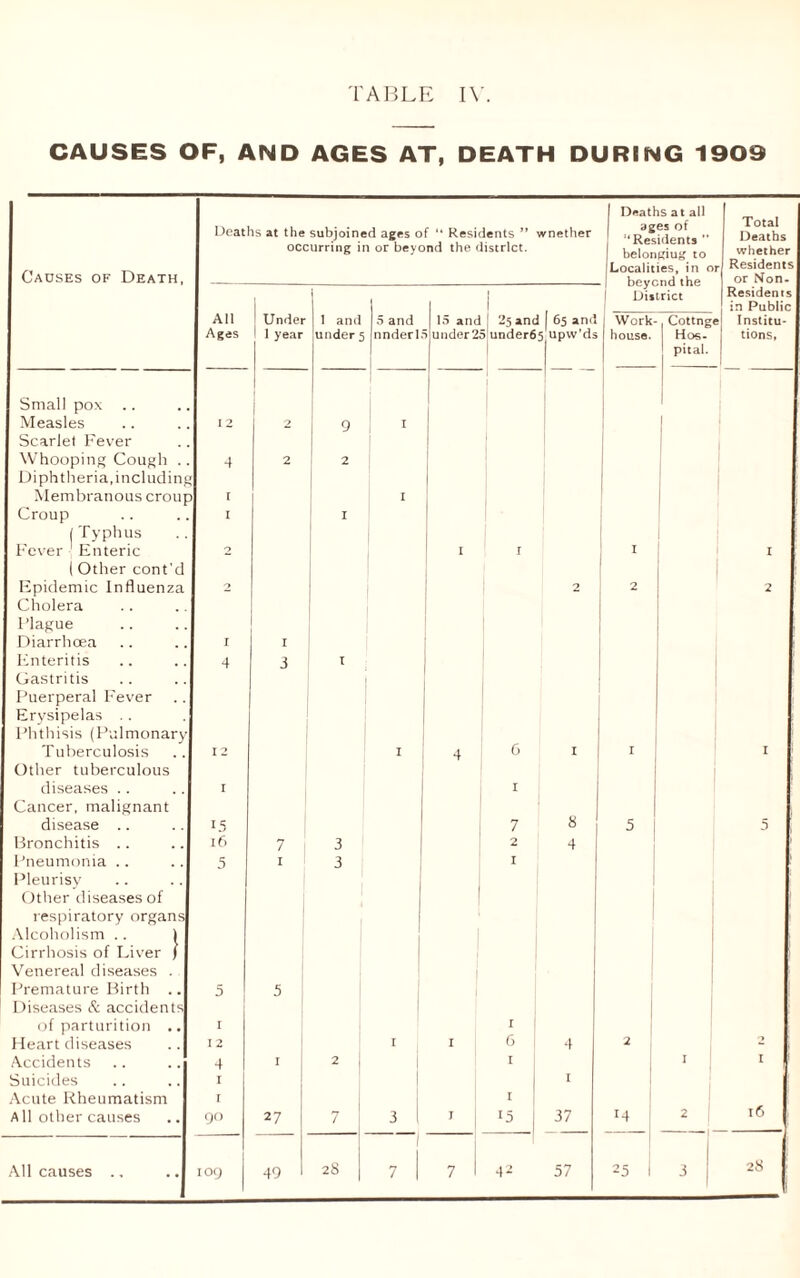 CAUSES OF, AND AGES AT, DEATH DURING 1909 Causes of Death Deaths at the subjoined ages of “ Residents ” wnether occurring in or beyond the district. Deaths at all ages of “Residents  belongiug to Localities, in or, Total Deaths whether Residents or Non All Ages Under j 1 year I and under 5 j .5 and nnderl 15 and under 2c ] 25 and 1 65 and under65^upw’ds 1 District Work-. Cottng house. Hos- ' pital. Residents in Public e Institu- tions, Small pox Measles 12 2 9 1 I Scarlet Fever Whooping Cough .. 4 2 2 Diphtheria, including Membranous croup t 1 Croup I 1 (Typhus Fever Enteric 2 I I I i (Other cont'd Epidemic Influenza 2 2 2 2 Cholera l’lague Diarrhoea I I Enteritis 4 3 I Gastritis Puerperal Fever Erysipelas .. Phthisis (Pulmonary Tuberculosis 12 1 4 6 1 1 I Other tuberculous diseases .. I 1 Cancer, malignant disease .. 15 7 8 5 5 Bronchitis .. l6 7 3 2 4 Pneumonia .. 5 1 3 I Pleurisy Other diseases of respiratory organs Alcoholism .. 1 Cirrhosis of Liver ) Venereal diseases . Premature Birth .. 5 5 Diseases & accidents of parturition .. I I Heart diseases I 2 I I 0 4 2 » Accidents 4 1 2 I I 1 Suicides I I Acute Rheumatism r I All other causes 90 27 7 3 1 I 15 j 37 14 2 | 16 — All causes .. 109 49 28 1 7 1 7 42 57 25 i 3 28 ' 1