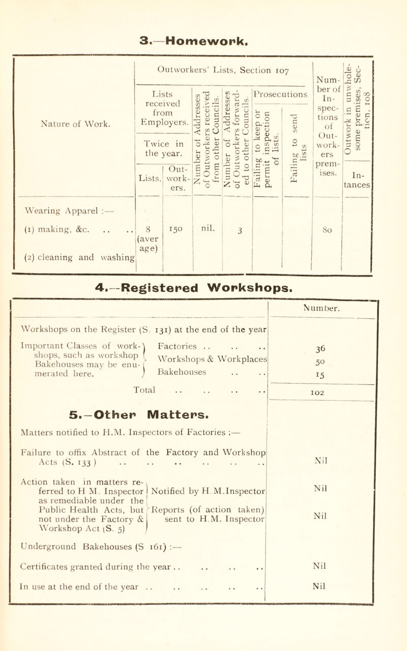 3.—Homework Nature of Work. Outworkers’ Lists, Section 107 Lists received from Employers. Twice in the year. I Out- Lists. vvork- ! ers. Wearing Apparel (1) making, &c ; 8 (aver age) (2) cleaning and washing 150 aj « t/> C/3 ~ S'l u IL U C -a jj a •a u o < £0 aj i_ a — <u 3 t O P C/i •- f) ; ~ o , c/) r ) • u O 'S ; ^ o i 3 o a; Prosecutions 0 o a\n a) <j <d a) a,i£ s.p g»*I o s E rt i Ui O, nil. M.2 Num- ber of In- spec- tions of Out- work- ers prem- ises. o 0) <» C/3 O E M- 03 C a.a 03 £ o In- tances So 4.—Registered Workshops. Number. Workshops on the Register (S 131) at the end of the year Important Classes of work-} Factories .. 36 shops, such as workshop [ Worksh & Workplaces bakehouses may be enu-l 50 merated here. ) Bakehouses 15 Total 102 5. —Other Matters. Matters notified to H.M. Inspectors of Factories :— Failure to offix Abstract of the Factory and Workshop Nil Acts (S. 133 ) Action taken in matters re-1 Nil ferred to H M. Inspector 1 Notified by HM.Inspector as remediable under the \ Public Health Acts, but Reports (of action taken) not under the Factory &| sent to H.M. Inspector Workshop Act (S. 5) ) Nil Underground Bakehouses (S 161) :— Certificates granted during the year .. Nil In use at the end of the year .. Nil