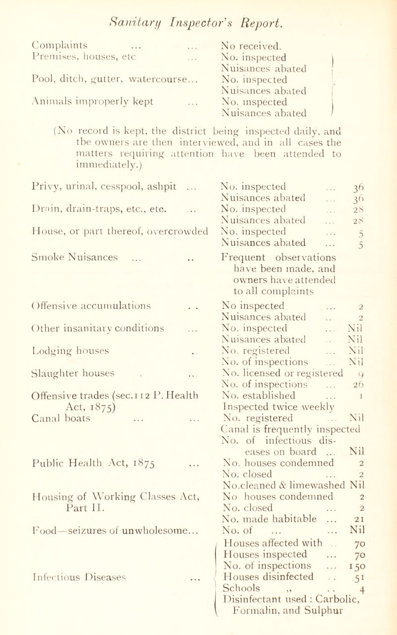 Sanitary Inspector's Report. Complaints Premises, houses, etc Pool, ditch, gutter, watercourse... Animals improperly kept (No record is kept, the the owners are then matters requiring immediately.) Privy, urinal, cesspool, ashpit ... Drain, drain-traps, etc., etc. House, or part thereof, overcrowded Smoke Nuisances Offensive accumulations . . Other insanitary conditions Lodging houses Slaughter houses Offensive trades (sec.i 12 P. Health Act, 1875) Canal boats Public Health Act, 1875 Housing of Working Classes Act, Part II. Food—seizures of unwholesome... Infectious Diseases y, and and in all cases the been attended to No. inspected ... 36 Nuisances abated ... 3b No. inspected . 28 Nuisances abated ... 28 No. inspected ... 5 Nuisances abated ... s Frequent observations have been made, and owners have attended to all complaints No inspected ... 2 Nuisances abated .. 2 No. inspected .. Nil Nuisances abated Nil No. registered . . Nil No. of inspections Nil No. licensed or registered 9 No. of inspections ... 26 No. established ... 1 Inspected twice weekly No. registered Nil Canal is frequently inspected No. of infectious dis- eases on board ... Nil No. houses condemned 2 No. closed ... 2 No.cleaned & limewashed Nil No houses condemned 2 No. closed ... 2 No. made habitable ... 21 No. of ... ... Nil Houses affected with 70 Houses inspected ... 70 No. of inspections ... 150 Houses disinfected . . 51 J Schools ,, . . 4 Disinfectant used : Carbolic, Formalin, and Sulphur No received. No. inspected Nuisances abated No. inspected Nuisances abated No. inspected Nuisances abated district being inspected dail interviewed, attention have