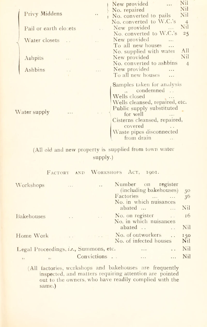 Privy Middens Pail or earth clo ets Water closets Ashpits Ashbins Water supply | New provided | No. repaired i No. converted to pails No. converted to W.C.’s New provided No. converted to W.C.’s New provided To all new houses No. supplied with watei New provided No. converted to ashbins New provided To all new houses Nil Nil Nil 4 Nil 25 All Nil 4 Samples taken lor analysis ,, condemned . . Wells closed ' Wells cleansed, repaired, etc. Public supply substituted for well Cisterns cleansed, repaired, covered Waste pipes disconnected from drain (All old and new property is supplied from town water supply.) Factory and Workshops Act, 1901. Workshops ... .. Number on register (including bakehouses) 50 Factories ... ... 36 No. in which nuisances abated ... ... Nil Bakehouses .. No. on register 16 No. in which nuisances abated . . Nil Home Work No. of outworkers .. 150 No. of infected houses Nil Legal Proceedings, i.c., Summons, etc. ... .. Nil ,, ,, Convictions . . ... ... Nil (All factories, workshops and bakehouses are frequently inspected, and matters requiring attention are pointed out to the owners, who have readily complied with the same.)