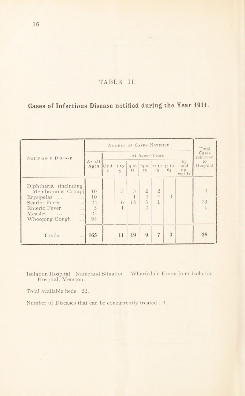 TABLE H. Cases of Infectious Disease notified during the Year 1911. Notifiabi ic Diska.se Numbek of Cases Notified Total Cases removed to Hospital At all Ages Und. i i to 5 At 5 to 15 Ages— 15 to 25 -Years 25 to 45 45 to 65 65 and . up- wards Diphtheria (including Membranous Croup) 10 3 3 2 2 4 Erysipelas ... 10 1 2 4 3 Scarlet Fever 25 6 15 3 1 23 Enteric Fever 3 1 2 1 Measles 23 Whooping Cough 94 Totals 165 11 19 9 7 3 28 Isolation Hospital—Name and Situation : Wharfedale Union Joint Isolation Hospital, Menston. Total available beds : 52. Number of Diseases that can be concurrently treated : 4.