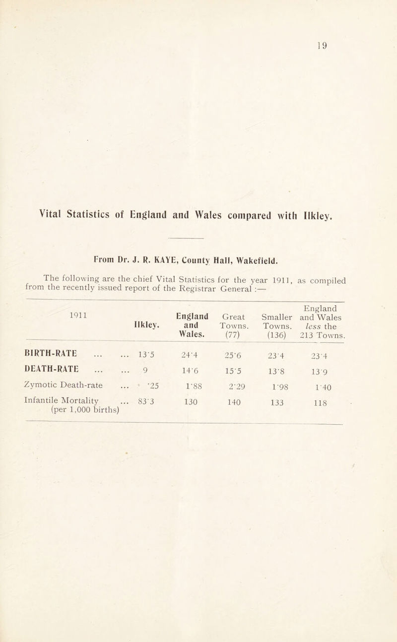 Vital Statistics of England and Wales compared with Ilkley. From Dr. J. R. KAYE, County Hall, Wakefield. The following are the chief Vital Statistics for the year 1911, as compiled from the recently issued report of the Registrar General :— 1911 Ilkley. England and Wales. Great Towns. (77) Smaller Towns. (136) England and Wales less the 213 Towns. BIRTH-RATE 135 243 25'6 23’4 23'4 DEATH-RATE 9 14'6 155 13'8 139 Zymotic Death-rate '25 1’88 2'29 1'98 1'40 Infantile Mortality (per 1,000 births) 833 130 140 133 118