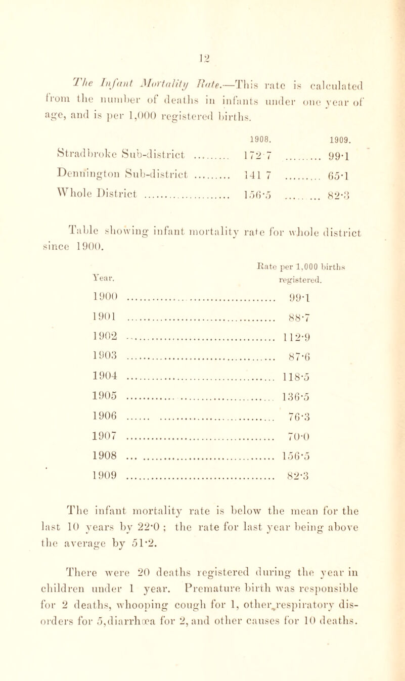 from the number of death; s in infants under one year of age, and is per 1,000 registered births. 1908. 1909. S trad brok e S i ib-d istri ct . 172 7 .... . 99-1 Denn'ington Sub-district . 141 7 .... . 65-1 Whole District . . ... 82-3 Table showing- infant mortality rate for whole district since 1900. Year. 1900 1901 1902 1903 1904 1905 1906 1907 1908 1909 Rate per 1,000 births registered. . 99T . 887 . 112-9 . 87-6 . 118-5 .... 136*5 . 76-3 . 70-0 . 156-5 . 82-3 The infant mortality rate is below the mean for the last 10 years bv 220 ; the rate for last year being- above the average by 51-2. There were 20 deaths registered during the year in children under 1 year. Premature birth was responsible for 2 deaths, whooping cough for 1, otherp-espiratory dis¬ orders for 5,diarrhoea for 2, and other causes for 10 deaths.