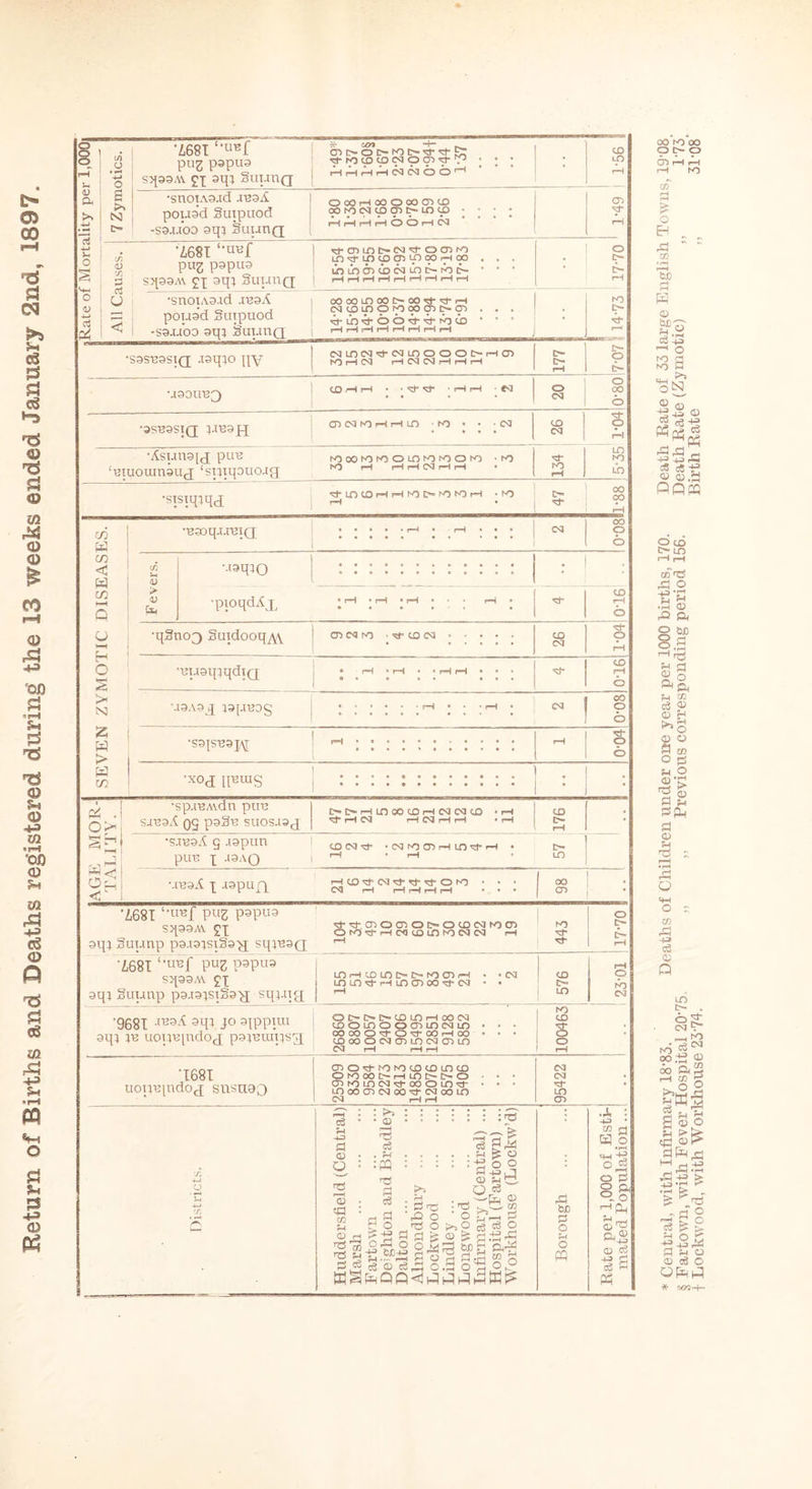 Return of Births and Deaths registered during the 13 weeks ended January 2nd, 1897. c/l +-> o s N c-> •4681 “«*f pug papua sqaaw gp Suunpj 7T -T— . fO 9 to N O 9 ^ hhhhnn66h to LO •snoiAajd auaA poua'd Suipuod -sa.uoo aqi Suunpp <S, <D CO £ a o '4681 ‘'u^f pug papua sqaaA\ gp aqj Suuuq •snouva.id j-gaA poua'd Suipuod -saxi'oo aqi Suunq ocoHooooooun oowactitDa>c~LOto HHHHOOrHN ^■cnint^M^tocnNi Ln^furocpo^LpcorHoo LOLOO^cbcNLO^-K)^- OOOOLOOOC^-OOrj-'d-rH CMCOpOpOOpD^p CD o £>• rH •sasTOsiQ qy NtmM*<NLnooot>Hoi £>• K) pH CM rH CM CM rH pH rH O’ rH K) D— O t>- M93UR3 CD y ' 'HH cm o CM o 00 *9ST39SIQ }.IB9JJ •Asun9jc[ ptre ^iuouiuquj ‘snupuojg O) CM NO pH rH LO NO CM rOCOKJ^l O LOK)K)OKD NO rH rH rH CM rH rH •sisiqiqg ineOHH ro CD CM H NO H O LO NO LO NO oo 00 CO W CO < W CO NH Q O ‘H H O s > N w > H 1/3 -Baoqj.reiq <u > 4) -.laq^o •pioqdAj, rH CM oo O O . • rH • CD rH O •qSno3 Suidooq^\\ CD CM hO • ^ CO CM CD CM p rH •uuaqiqdiQ i I I I • • 0*16 uaAaq lapiuog JN 00 o •sajsuapq o •xoq puiug H I -sp.tuA\dn pun q ^ ' s.iuaA og paSu suos-iaq § H j ‘SJBaA g aapun ^ ! pUU p A3A0 H<;| ; l> rH LO 00 CD rH CM CM CQ • rH *vjh rH CM rH CM rH rH » rH CO CM H” *(M OH in^-H CD O- t>» LO o <r ■xeaA p aapuq CM rH rH rH rH rH 00 CD ‘4681 Href VUZ P9P119 sqaaAi. gp aqj Suunp pajaisxSapj sqreaq aq; Suunp pajaisiSaq squiq '9681 J139^ 9tP J° 9IPPFU aqi its uop^indog paiBuipsg H’H'CDOCDOl>OCO(Mh9Cn Ol^'tHCdCOLOKJNCvI rH NO H O C>* OI>I>I>*CDLOrHOOCM COOLOOO<DLO(MLO COCOOH-OH-OOrHCO CQCOOCMCDLOCMCDLO CM H rH rH *1681 uoireindog snstieQ CnOH-rDNOCOCOLOCO OK)00t>HL0[>[>O CDrOLOCMH-OOOLOH' LO 00 CD CM 00 CM OO LO CM rH rH LO K> CD S : S CM « • CM • * • # H 0 LO CD A 4-J o c3 H 3 <D o S % sa 03 SH 0> ffi! ! • <x> . H :« n3 cS : : : :t5 — — B: cS . . 'M • +3 d. <u a ^ P o 'rO O Tj o 3^ -3 s y ce <D c3d3 O E^QO-^idJ bii^ 2-d : ns • o 6C CB ^3 b HH d gq — M 555 a* nti O c3 ■wEu C/3 S’- d 2 d52 m * o° at? SJO d o rH o PQ •A w H <w H? O d o d o a °-o T1^ o d Q3 CJ H * Central, with Infirmary 18'83. Deaths of Children under one year per 1000 births, 170. Death Rate of 33 large English Towns, 19-08. § Fartown, with Fever Hospital 20‘75 „ „ Previous corresponding period 156. Death Rate (Zymotic) „ P73. t Lockwood, with Workhouse 23’74, Birth Rate ,, 31-08