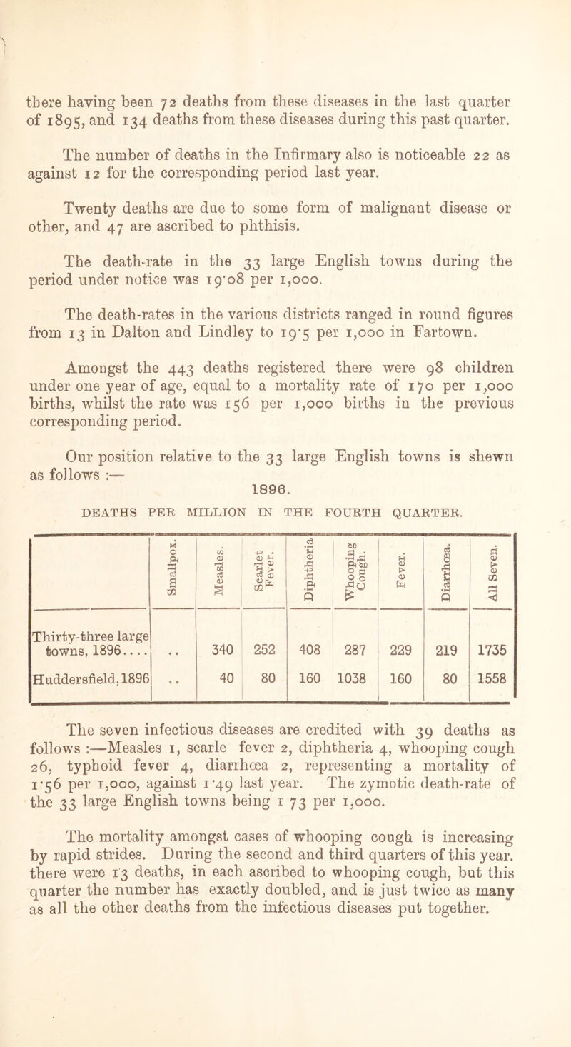 of 1895, and 134 deaths from these diseases during this past quarter. The number of deaths in the Infirmary also is noticeable 22 as against 12 for the corresponding period last year. Twenty deaths are due to some form of malignant disease or other, and 47 are ascribed to phthisis. The death-rate in the 33 large English towns during the period under notice was 19'08 per 1,000. The death-rates in the various districts ranged in round figures from 13 in Dalton and Lindley to 19*5 per 1,000 in Fartown. Amongst the 443 deaths registered there were 98 children under one year of age, equal to a mortality rate of 170 per 1,000 births, whilst the rate was 156 per 1,000 births in the previous corresponding period. Our position relative to the 33 large English towns is shewn as follows 1890. DEATHS PER MILLION IN THE FOURTH QUARTER. Smallpox. - - Measles. Scarlet | Fever. 1 Diphtheria Whooping Cough. 1 Fever. Diarrhoea. All Seven. Thirty-three large towns, 1896.... • • 340 252 408 287 229 219 1735 Huddersfield, 1896 9 9 40 80 160 1038 160 80 1558 The seven infectious diseases are credited with 39 deaths as follows :—Measles 1, scarle fever 2, diphtheria 4, whooping cough 26, typhoid fever 4, diarrhoea 2, representing a mortality of 1-56 per 1,000, against 1*49 last year. The zymotic death-rate of the 33 large English towns being 1 73 per 1,000. The mortality amongst cases of whooping cough is increasing by rapid strides. During the second and third quarters of this year, there were 13 deaths, in each ascribed to whooping cough, but this quarter the number has exactly doubled, and is just twice as many as all the other deaths from the infectious diseases put together.