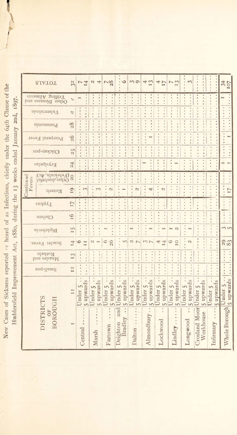 New Cases of Sickness reported or heard of as Infectious, chiefly under the 64th Clause of the Huddersfield Improvement Act, 1880, during the 13 weeks ended January 2nd, 1897. S1VX0X & • * • • • • HH pUB S3SB3SI(J jsqro 1 • , • • • • • • • » • • • • , . • • • • • • • • stsopojaqnx q . • • • • • • • • 1 • • • • • • • • • viuouinsux 00 • • • e • • . * • • • • • ; : : • • « • • • • • • • • • J3A3j[ [Haadjanj ^ • • • • : : • . • • • 1 • • : : • • • • • • • xod-usqoiq^ ^ • « • • 1 • • : : • • • • • • • * * • • • • • • • • • • • • SBpdts^a ^ • 0 • • « . 1 : :| • • ; ; Continued F evers (03? ‘B[nouq3j[) o ! ! ! | I ! [njiqnop‘r3qto«j : ; : ; ; ;| : : : : • • ouatug; ^ i CO : 1 : s • i • : * ; •; | • • • • • • • HH snqd/Cj, S' : : : : • * 1 : ; . « • » • • • « • ** • : : : : 1 • . j • • : : : : • » ® • • • • • * « • • BustpqdiQ; ^ • • HH • ; ; HH « • • • H-1 ►H N • HH • • • • » • CO VO U3A9 j ppreog v°  I j 01 W vO VO ct M t>» CO t. H* Vivo O M | I—| * • 01 • • j . . 4 * • • • • • • • • • ov CO N 00 upqto-a ro pUB S3[SB3J^[ « • • * • • ! : :| : : 1 • . 1 • • • • • • • ; ; • ; : : • • • • « » • • • • • • • • XOd-pBUXg ^ • • » • » • • i : : : : • • * • • • * * ; ; ! , ; • • : : • , : : ; ; DISTRICTS OF BOROUGH 1 11 Under 5 .. 5 upwards Under 5 .. 5 upwards Under 5 .. 5 upwards Under 5 .. ^ upwards Under 5 . . 5 upwards Under 5 .. 5 upwards Under 5 .. 5 upwards Under 5 .. 5 upwards Under 5 .. 5 upwards Under 5 .. 5 upwards Under 5 15 upwards j Under 5 .. 5 upwards O O ►J