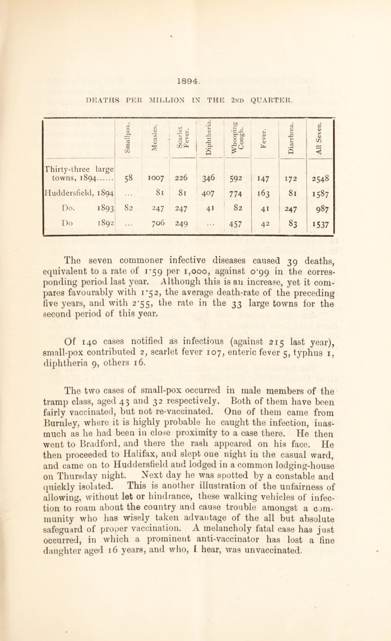 1894. DEATHS PER MILLION IN THE 2nd QUARTER. X O 3 n £ GO Measles. 1 Scarlet F ever. Diphtheria. Whooping Cough. Fever. Diarrhoea. All Seven. Thirty-three large towns, 1894 On 00 1007 226 346 592 147 172 2548 Huddersfield, 1894 ... 8l 8l 407 774 163 8l 1587 Do. 1893 82 247 247 41 82 41 247 987 Do 1892 ... 706 249 ... 457 42 83 1537 The seven commoner infective diseases caused 39 deaths, equivalent to a rate of 1*59 per 1,000, against 0-99 in the corres- ponding period last year. Although this is an increase, yet it com- pares favourably with 1*52, the average death-rate of the preceding- five years, and with 2-55, the rate in the 33 large towns for the second period of this year. Of 140 cases notified as infectious (against 215 last year), small-pox contributed 2, scarlet fever 107, enteric fever 5, typhus 1, diphtheria 9, others 16. The two cases of small-pox occurred in male members of the tramp class, aged 43 and 32 respectively. Both of them have been fairly vaccinated, but not re-vaccinated. One of them came from Burnley, where it is highly probable he caught the infection, inas- much as he had been in close proximity to a case there. He then went to Bradford, and there the rash appeared on his face. He then proceeded to Halifax, and slept one night in the casual ward, and came on to Huddersfield and lodged in a common lodging-house on Thursday night. Next day he was spotted by a constable and quickly isolated. This is another illustration of the unfairness of allowing, without let or hindrance, these walking vehicles of infec- tion to roam about the country and cause trouble amongst a com- munity who has wisely taken advantage of the all but absolute safeguard of proper vaccination. A melancholy fatal case has just occurred, in which a prominent anti-vaccinator has lost a fine