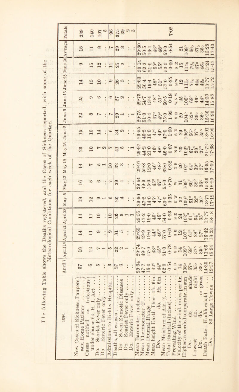 T he following Table shows the Deaths registered, and the Cases of Sickness reported, with some of the Meteorological Conditions for each week of the Quarter. Totals 239 140 107 5 96 c-~ CO 7-02 © be a3 ► <1 8 di co • • HQ • ♦ t>?to * ? osooh-hcoo ^ o © n co io t> 03 to i—i lO >-4 ,—| ,—| 6 K> ' d p^) 15 12 H^?oP?? o?t2«o^ H '©OlrHlOtOOO K '-IC44tl4tlf0x^ CO © OI to 44 _ rH NP <D . d d h> 14 15 10 iCfi co • • OI • • A^-Hr+jO ° o OO oh? T^^OOrH-d?1 fC2rHrH4tlC^Ph' cr. © 03 Ti< to O o © 44t>'HHcOtO OI to 1—1 to '—1 ,—| ,—i CD rH § (M to rH ©5 > r-i HH CD rH CSJ p 22 8 7 t> O r-H • rH ■M P 9 ^ tk 03 ? ? w^Po3©©99 co^ocococoto© UO CO H • ro © ® ^ ^ s h ©^©eocococo© <40 CQ CO o r- 02 03 r-l H iO • rH Tt< cHfM©00cor^Ca44°oo o £252 999©oo99 9o3c-gcc-P9 ©'H44'H4*IcO© Z^O©OI03Ht> CD r-H d H l> U3H r4 o rH CS CO • • co • • 95P9'i§o99 ^o^P^g-99 ^^occcococoi> CQ rH d PH <A 16 8 6 c- d5 Hi • 03 • • ?99^9?,-^©o0o^? ©©tO^H^tO© ^ 5,3 O © CO co to X 03 to rH rH 44 May 5 00 (N CJH O rH rH • • 0Q • • 999200499 ^9©Po3©cT*P © £>. Tfi HP -^ © © ^^©©©COCOCh 03 HP '—1 © rH 43 44 00 OQ r-H P <! 14 11 10 o rH 99 CO rH rH Ol 999SoS>99 w ^ °oo°rH%°co 9 ® ©C-©HP4t<Hp© ©'*^o©cococo 00 OI ’’d! 4H to 44 , 1 43 hH 2 <i ■pH rH C*i • rH rH • Oi rH lO • • CO • • 9 9 9 P © 9 9 h23PP°ooP?9 ©©©Htl-^tH© ©,-'©©O3O3©00 03 HP rH to 4H r—i rH April 14 00 (M C^H rH i-* 03 03 rH • OI NN3° ° ON 0HP ° °°roP P 2 ? co ic9 h w2®xmo99 ®©I>.Htl4^430 ©-^©©COWrHOO 03 H H 00 rH r-, — April 7 37 6 5 CO OCO • • CQ • • 4NQ° O 4, ^ M M ° 0 O O 9 h 9P9o3h(399 mPoot4toco9 9 ©C4©Ht3Tt303© Mrn©<COCO©H«© 03 tJH rH © rH tH >—i ,—■——-—, • • • • • • : : : d a : : : : O OO CO CD CP d d vT 5® co d <u © CT • ^ .O ^ gl I 1 ' O © w g © 3 12 * § © co m • 3 • O ‘43 4= o © «2< w ~ © © 03 <a p 43 c3 g ° u © 03 nS © d CO rH c3 p Q go 1 § S-j n—I S 9? is ^ .2 _2 E cs -g O 5-1 ccP o o flfi c3 43 • pH Ph w ^ o I’M 6 >> Q 2 P o 43 03 P O • r-H CO CO • rH s Ti iH w © 02 c3 © •2 ^ Pi a © a o P IH d O © S s © ® >>p^ ^ 43 © © 5-i © > eg -g © o © m m p CO . r~s -4-H C6 <X> P o o o ppp © 43 © g o rH Oj P a <& © © CO 43 4= «4H =+H H OI P o ^3 © 43 © s o g © P EH a o3 © <! © p o dj \0 cP s_T 03 M © c3 P a a © 43 ^3 cS P 43 ■ <—I .2° ’© P c> O P <1 44 ° 2 © g P c3 43 43 .2 a |‘S ^P §3 .2 ° 03 © d  P3-S 03 sj © 4= P cS H ^ d © .. P SJD $3 •rH a ao £ ££> o a ^ ’ r~l -O rd 43 o3 > © a © _ 43 r dJ © dj ^3 C © © ^3 43 03 O © . O d3 V © .5® O O © p 03 J4 © d3 d3 03 £ o P © UD S4 c3 CO CO HH CO <D £ c p © d P o _d Cl 43 M o3 ©