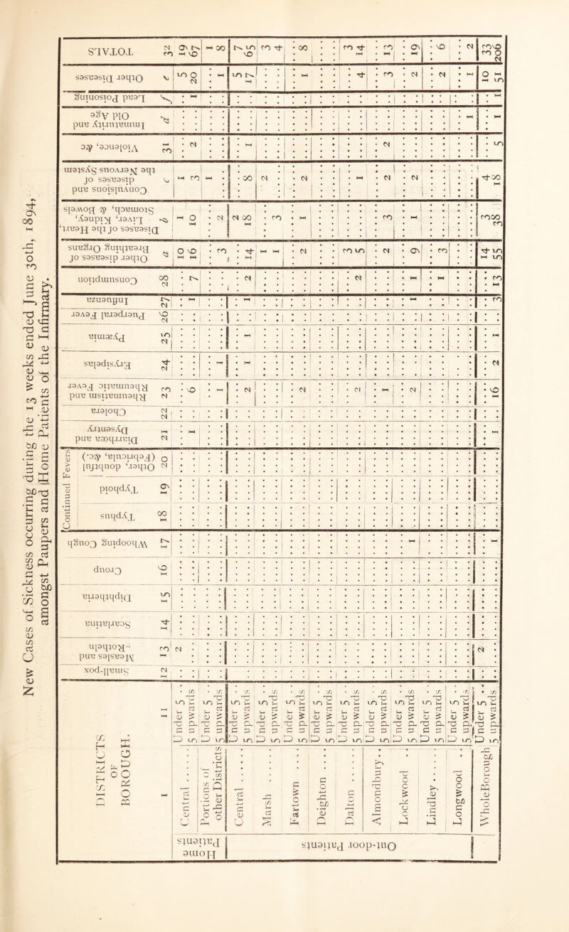 New Cases of Sickness occurring during the 13 weeks ended June 30th, 1894, amongst Paupers and (Home Patients of the Infirmary. SXVXOX to - J X H CO fO 00 j CO Tj | M S3SX33SX(J -laipo V VO t-d • . 1 Suxuosxoj puaq • -1 ■ 1 • • • 1 1 1: • x—« puB AxunjBuuuii • • 4 D4> ‘aouapjA ; c Lg_ 1 • • • • 1 ! • vo xusisAg snoAja^j sqj jo sasBasip v> puxx suoxspxAticQ 1 # | I 1 ' 1 | * l • • • 1 *—1 spM.o<q iy ‘qouxuoig ‘Asupi-Sf ‘.(3AT4 -Cs pxesjj aqi jo s3SB3si(j 01 I <n 1 j <N 00 1 M ! : • ro X*H 1 CC 1 X-H -I i 1 • ‘ 1 rooo fO sinsS-iQ SuiqjT33.i<j jo sasxjasxp aaqiQ ^ 1 ^d-| i-i m | 1 • X-H CO uopdLunsuo3 ^ • • 1 . 1 | ! • * 1 • 1—! Hzusnpaj | :| ”1 : :i | : 1 : 1 : J3A34 [Bjad-ianj vo :1 :l : :i I :l : 1 :i : 1 • - muize&j CJ. N • :| ! ! j j sxqadxsXxg; ^ ; • - !—H * • 1 1 1 ! 1 M J3A34 opBumaq^j ro | ^ puB uispBiunaq-^j m 1—X ! N j : : M c-x I X—1 ! <N | 1 : 1 • vO X—H BJ3[Oq3 N , • , 1 1 I • XoussAq _ put? -BaoqjaiqQ N • X- H i 1 X-H % (‘32? ‘tqnouqaji) 0 > injjqnop Uaqjo N r-r. j ; : : I 1 1 1 1 • i • pxoqdAx S 3 • • : : | snqdAx °2 O ! ! ! : :| : :| I • • s q§no3 §uxdooq/A 1 X—X | ; . X-H dnojQ v2 • , 1 1 * 1 * 1 • xq-iaqxqdxQ ^ : : 1 . 1 • • | • 1 1:: . . 1 i ! • “PTO ro' PLIX3 S3p'B3p\[ '-i N : : 1 1 ij 0 • XOdqjEXUg M , • 1 1 : ; ; ! l 1 1 1 • i • : : DISTRICTS OF BOROUGH. 1 11 * (y CO S 5 l ~c> c. £2 £ \j J '•* r I Jnrler C . . — u 5 upwards Under 5 . . 5 upwards • ir> -C l-O •- ci S PO Q. c 3 fD i_o cr V T3 1— 5 5 upwards Under s . .1 v/ a 5 upwards 1 jT ' V 15 5 upwards \r s rT5 r^ 5 5 upwards 1 r 5 c O 5 upwards \r 3j TD C 5 upwards Under 5 .. 5 upwards | • t/j TZ CO J- is t i c s D vo r— Sc p O ffl cu 'o r-* x~._ y*r Central 1 Portions of other Districts central Marsh Far town .... Deighton .... i £ rj d O —i Almondbury.. Lockwood f h : a? 3 G 3 Longwood sjuapuj j sjuaiyuj .ioop-}no 3 LUO |4 I