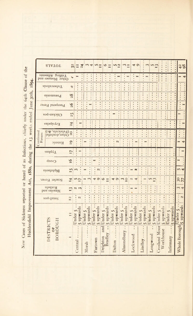 New Cases of Sickness reported or heard of as Infectious, chiefly under the 64th Clause of the Huddersfield Improvement Act, 1880, during the 13 weeks ended June 30th, 1894. S7VJL0X $ ■) M N MM p*« ►H MM ! 1 >—< • • • • 1 * * • • • Tfr ON sjuauqiy Suiyuj, _ | • t • • • sisojuorsqnx CS ♦ * • • • • : : : : 1 • • ] • • 1 : : • • • • • • 1 * * : : • • 1 * • 1 * i * * • 1 ; . j . « • • • •I3A3JJ pusdasn^ vg 1 • i • • • • • • xod-usqoiq^ * * • • • • PH • • • I . : : : • supdisAag ^ • • PH • • • • • • ♦ ; ; , , ! * • • • • • • • • • • • • • • • • - • ** Continued Fevers (3V £H[U3Uq3X) 0 j • • [nj;qnop‘J9qjo N j ' \ • • i: • : : : : 1 : : • • • • • • » • • • • • • ; ; * • 1 • « • • • • • • • • • • • • j • • snqdAx £* : « • • • • • « • • • ! • • • • • • • j jj : : • 1-^ dncug ^ ; ; 1 ; • • 1 • c • • • • j • • ; : 1 : : • • i • • • . . ! . ! . . 1 . . • • • • • • PH uuaqtqdiQ; ^ • , • | • co • ph • | • • • i • • • 1 • • M « . . • • 1 : Ii • ii! VO Tj- 10 H* j ph co <=* ON II 9 M Ov CO O PH 1 <N ^sH i • HM 1 1 co MM • * O C- upqiog <o puu S3[SU3J\[ <-> M co j ; | • • ; ! : : PH PM • 1 j ; • • • • • • . . . . CO Tf xodqputg • M • • ; • ; • ♦ i • • 1 • • i • • • • : : • * 1 • • • • 1 • • • • J • • . . 1 . . • CM DISTRICTS OF BOROUGH 1 11 Under 5 .. 5 upwards Under 5 .. 5 upwards Under 5 .. 5 upwards Under 5 .. 5 upwards Under 5 .. 5 upwards Under 5 .. 5 upwards • in 'O inln > - > <L> > T2 Cl a G G p vo: • in Tj ■° rt u £ 3 G. 3 G 3 vO Under 5 .. 5 upwards Under 5 .. 5 upwards Under 5 .. 5 upwards Under 5 .. 5 upwards Central Marsh Fartown .... Deighton and Bradley .. Dalton Almondbury.. Lockwood Lind ley Longwood Crosland Moor Workhouse Infirmary .... Whole Borough !