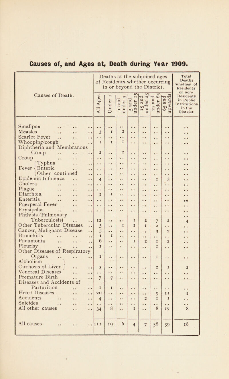 Causes of, and Ages at, Death during Year 1909. Deaths at the subjoined ages of Residents whether occurring in or beyond the District. Total Deaths whether of Residents Causes of Death. All Ages. Under i. i and under 5 5 and under 15 10 03 a) £ 25 and under 65 65 and upwards Residents in Public Institutions in the District Smallpox • • • • • • Measles 3 i 2 Scarlet Fever • • • • .. Whooping-cough Diphtheria and Membranous i i 1 Croup 2 2 Croup » • • • • • Typhus Fever ^ Enteric Other continued Epidemic Influenza 4 1 3 Cholera Plague • • • . o • Diarrhoea i i Enteritis & • Puerperal Fever Erysipelas Phthisis (Pulmonary Tuberculosis) 12 1 2 7 2 4 Other Tubercular Diseases 5 1 1 1 2 , , Cancer , Malignant Disease 5 • • 3 2 Bronchitis i i Pneumonia 6 1 2 1 2 Pleurisy Other Diseases of Respiratory i • • 1 • • Organs Alcholism ) i • • • • 1 • • • • Cirrhosis of Liver j 3 • • 2 1 2 Venereal Diseases • • • • • • • • • • Premature Birth Diseases and Accidents of 7 7 • • Parturition i i • • Heart Diseases 20 9 11 2 Accidents 4 2 1 1 Suicides • • All other causes 34 8 1 8 17 8 All causes 6