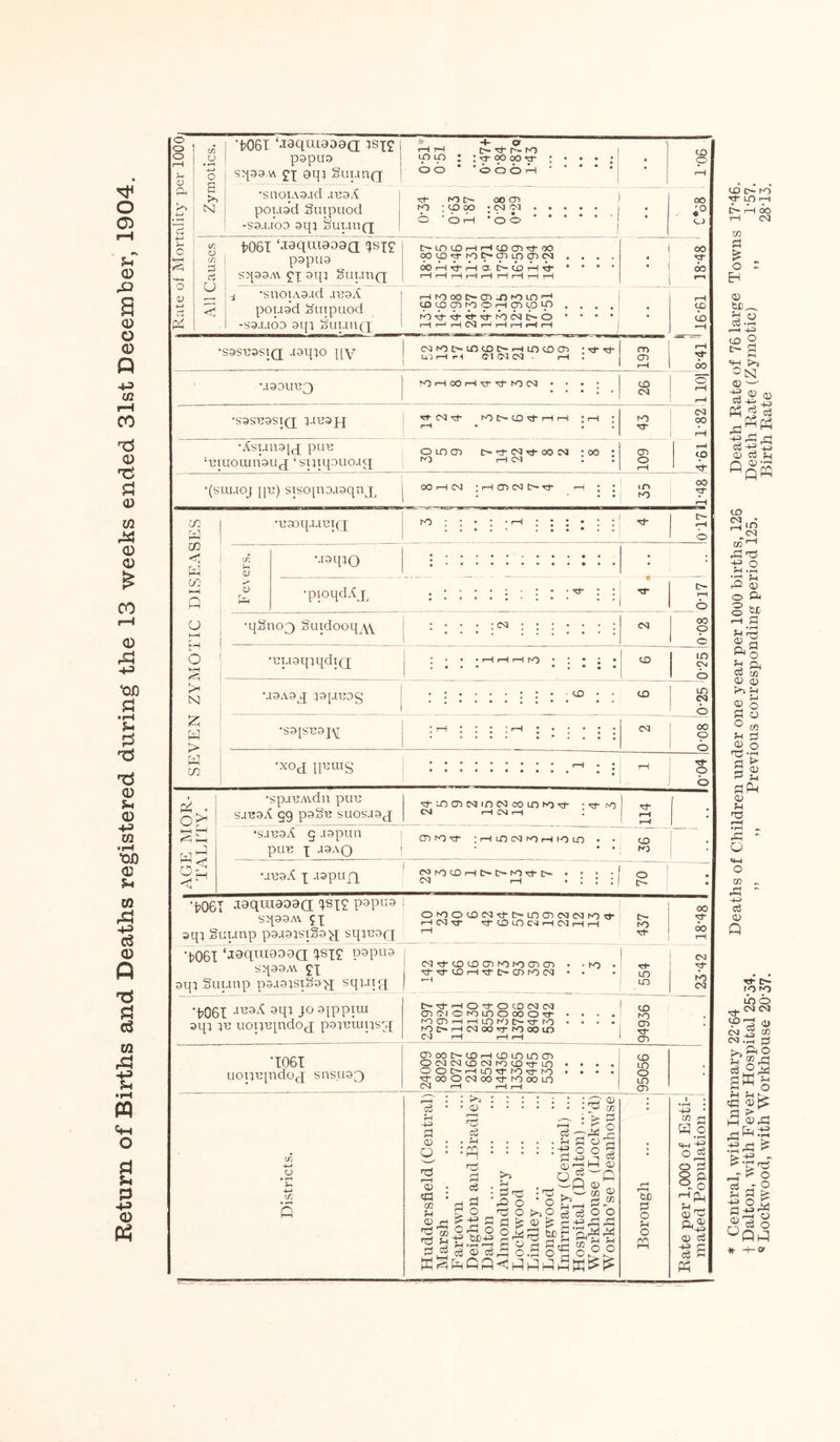 Return of Births and Deaths registered during the 13 weeks ended 31st December, 1904. | Rate of Mortality per 1000^ Zymotics. papua sqaa.w £x 9fil Suuuq •snoiAa.xd .xuaA pox.xad Sixxpuod -saj.ioD aqj Suuxxq HH C- ■H- r- IH-) * t *r oo oo ; • • • • O O * OOOH • ‘ * * • ro :<doo ;cqco o 'oh :oo •••**■ p All Causes W6I S>[99 ‘.TequxaooQ xsx? papxxa \\ 9x SuutiQ 00 cp rn CD in <p CNI . . . . OO H Vf H a. D^cbiH^ • • • * rH rH rH rH r-H rH rH rH rH • M- 00 r~i i ■snoiAa.xd juaA poua’d gixxpuod CDCOOH^OHCncO1^ . . . . in ^ rn csi o • • • • rH x—1 rH Cd r—1 rH rH rH rH • p •sasuasiQ .taqxo qy (NiooimDOHincDcji • h- U)H rl Ol Cd cd rH l 193 o* •S3SB3SI(J 1JB3JX 00 1 rH * ^ •Asunajfj puu ‘uraoum’auj ‘spxqouoag •(suuoj qu) sisoqroaaqnx p •BaoqaJBXQ; rO : : • : • r-H ; ; ; • ; ; Tf* H < [/. -.xaxpo , V CJ H b HH ^5 t* £ H > W co D •pioqdXx *qSti03 §uidooqx\Y •ULisqiqdiQ ! no oo o in Cd CD CD •S9FB9J\[ m 00 o •X0d II13UIS rt- o P4 • o> ££ wd •SpJBAxdll pUB SUBaA 99 psSu SU0SJ3J -vj-ino^MinMcoLnio^ * -^r- ro Cd rH Cd r—1 l •suBaA g lapun pUB X J9A0 •maA p aapapx ai no -sf : i-h ld co no r-t i o un • <NlN0tOf-lt-C-N0'rt-C'- cq NO o 'toei jaqxnaoaa isx? papca sqaaAX. jx sqi guunp paaaxsxSay; sqixxaQ *t06I ‘isqniaoaa !)ST£ papua S>[33M 9X aqi Sautip paaaisxSay; sqpnR *17061 -re3‘C aqi joaippiui aqx ;b uoxiBpxdoj patExups^q Ofooiocq^i>iijff)cviNhoa- HN V tfOinc<IHNHH •1061 uoniqndoj s ns 1133 cd^cDcDCDNONocDCD t>cnroc^ rH t>^HO^OcD(NM o^C'JOmmoooo,^t“ ^CDHHLOK)t-^K) fO t> H M OO fO OO IX) Cd pH i—I rH CJJOOt^CDrHCDLOmCT) OCdCdcDCdrocDri-Ln OOt>HLO^K)^^ 'b co o cq co't K) oo ld Cd rH r—I rH m NO vt- LO CD no cd CD 00 'vT OO OO no Cd CD m o m CD * n c$ * rH -4H a <u • o • r—H a> • «a : cc rH d CO d M d d ffiS K*^ a) c3 • rH • :pq : d P cS d d § o & -t-3 Cj OdJ O +3 to-n> cj O d hQq p f_ rO O d o 9 m’. o >>o ce e3 bjo r sgdgcS • • ^ co • fe P r-H ^ d o3 — 44 J§ 'rH d Od ^002 Dj -4-3 1 CO a> •P .. oo CD o Q) H CO ,3^ CO ^ rH goo —— fcD P O o m CO H H o •r-H «+H O co o d 8§ rHPM S d <x> d ns * Central, with Infirmary 22‘64 Deaths of Children under one year per 1000 births, 126 Death Rate of 76 large Towns 17-46. t Dalton, with Fever Hospital 25,34. ,, Previous corresponding period 125. Death Rate (Zymotic) ,, P57. c Lockwood, with Workhouse 20-37. Birth Rate 28-13.