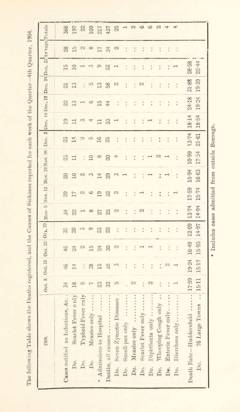 The following Table shows the Deaths registered, and the Causes of Sickness reported for each week of the Quarter—4th Quarter, 1904. 02 0 0 0 00 NO 0 0 00 0 0 SO Cl £ CD CD CD CM £ 1—1 rH 0 rH rH CM CM CO NO H- OO +3 CO NO • • * • • r*H CO rH 40 • CM •O • • • ♦ * 60 O rH rH CO 00 rH CO NO • • * • O rH rH • >> • • • • • • • « * • r H 1 • • ♦ Ul 0 • • O £ £ • • • • • • • 43 Q o Ul • m Co 1904. £ o • rH -4-3 o =4-1 £ hH 5-1 <D > CD Ph <D Th > CD Ph 'o r£ r—1 £ o ui 0 ui £ -4-3 • rH xn O w • • 0 Ul • rH q 0 43 O £ £ O • • • • • kH r—H ‘ £ • O CD K* <u O o3 £ O rH r5c £ O O tc >v r—H £ 0 <D > CD PH £ O CD • n3 r-H 00 c£ rH <D n0 Large Towi 0 £ 0 r-H r-H £h • rH £3 H q 1 c- C£ ui Oj £ rH J Ul -4-3 O H H Pn rH O 0 H cfi • rH O • r-H Ul ■—1 > CD xn S :J1 <D a £ O £4 • rH r£ £ Oj • rH 0 433 Cj £ so <u c3 6 ft 6 ft 6 q • r-H £ n£ Ul r£ 4-3 CD Do. Do. Do. Do. Do. Do. 0 6 q £3 CD Do. Q * q q Includes cases admitted from outside Borough.
