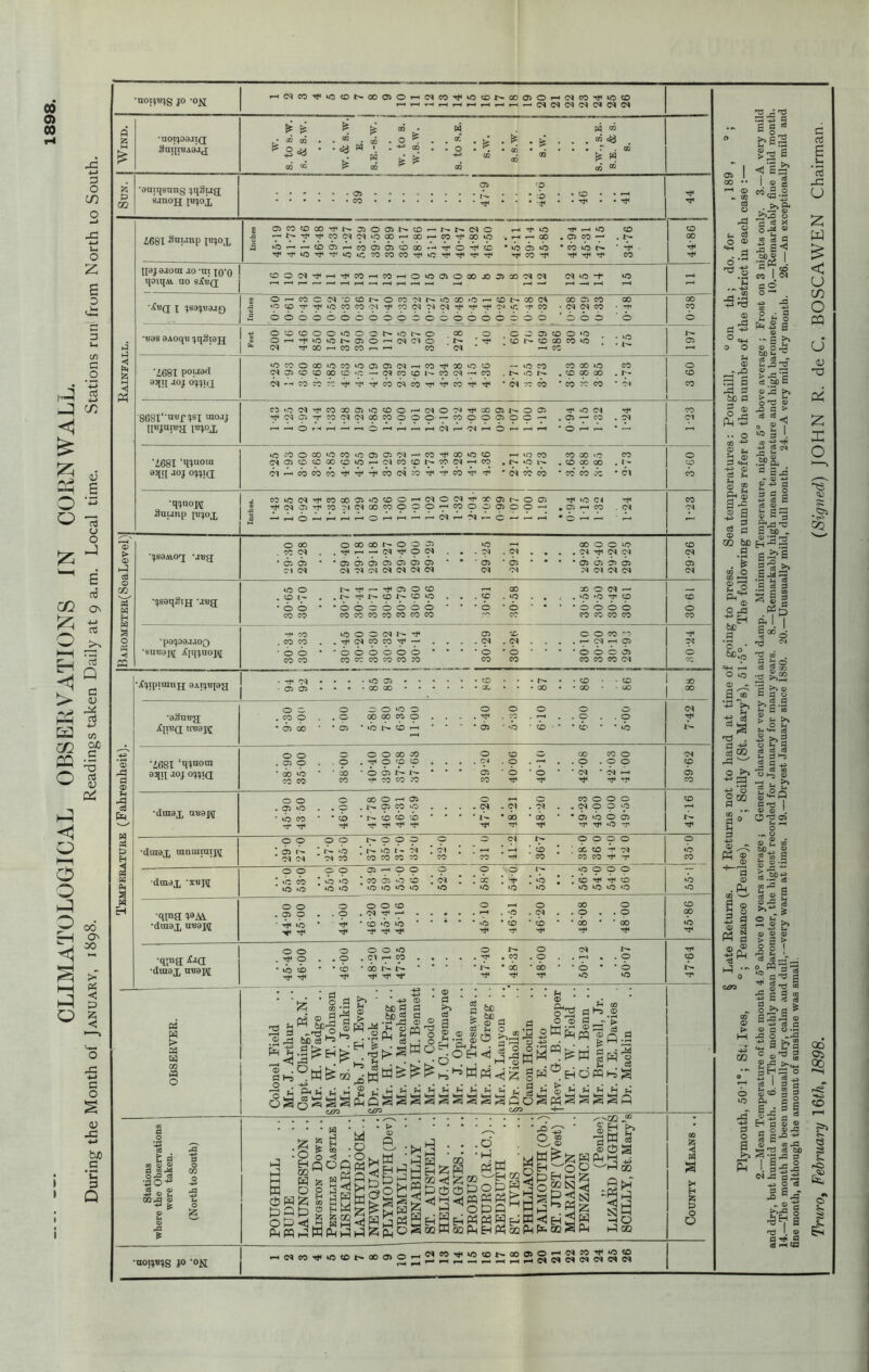 CLIMATOLOGICAL OBSERVATIONS IN CORNWALL. !uring the Month of January, 1898. Readings taken Daily at 9 a.m. Local time. Stations run from North to South. CO 0> 00 •noijnjg jo -o^i •noijo8Ji(j iWipjAG-y; •amqsnng jqSug; sjnojj pijoj, i £ £ © • W © 09 • m © . O © ®cW • © CG : ^ h S.E.-i . 4-P £ © I I O •+-* © • * W m . ® 0^ £ w © t— CO •p8!J08ja0Q •sn-saj^ •jfyipiainjj SArj'BpJJ 10 o X l- b b CO CO N ^ r- ^ 05 O 0 , r- Tjt co n o 10 1 b b b b b b b co co co co co co co 00 • 9 * b CO D CM — o ^ x 0000 co co co co -t< co co co o b co co vo O © d rf rf^COCOTjH--- b o b b b b CO CO CO CO co CO © d b co x Cl b co O O CO CO ^ CN r-H o 6 b 05 co CO co cq -f« d © 05 iO 05 GO GO •aSu'B'jj •£68I ‘W»w 83[ll .ioj o^ia •drasx treajflT •diaax rancuiuipj dtnax ‘X'BH qi^a: •diuax u'BaH •qi^a •draax nu9]fi[ Pi W E> Pi x m o o c . co o O © o vo © o 00 00 co o o o b o o o o o o 05 © 00 b co CO o O 00 00 TT< o X X 0 05NN ^ CO CO -O 05 CO CD • 9 ’ o co o o o ■ o d 05 r- d d q- 9 9 9 N O r ^ “N CO co co CO 0000 X tO f Ol CO CO rp -p GO co vo o 0*0 , CO 05 O CD iO *0 0 *0 *o >o CM *0 NO : b vo *0 vO •09OO b rf b b *0 IO O 'O o o 05 9 b o © Tt< 0 o «D 01 ^ h b b b ^ ^ • b o . CM 00 * 9 • 00 o . © • 00 o o qt< 9 b to ^ Tfl © , o ’ b 000 ci r cp aiNN ^ ^ o * 9 • 00 rf O . © ' do Tt< CM * O *0 . © * b vo a o ■■§ & a CO 0) 05 fl CQ^d OfC ^ •43 o** J ffi 2 “3 | -a 3 O CO •UOlJBJg JO ’0]^ d o d d r« 2 3 .2 ad ® . d i-s o . •3 ±J oS fc Ph' §d-| g bB'tf >5 1-5 QwN 4-3 # # P U f-4 M coo fC ' 4-3 8 8J Hlf51 H Es ts p> h ^ 3 4>W . . © • ij rH ?H ■ 1 PhQSS coo d £ g3 s : ® ® d a as ®r2 3 «T3 « CD u O ? ® 00 7'K • o r-^ -d ® tD Hi^wpq u u ^ ^ ^ ^ § .2 ^-g w • • H _i o ki3 ti d SQo zoo oW • ■) • l«i fH . . © .* Pi—* J1 00 o2 d i-s ® Od r't §h| W^ROfflhg ^5 g r-t Jh pH t-5 H H • • ■ w ■ §8i ■° p < - q^h bd .0 • k CD P b Pd Sej 3 b>db ® w ^ 3^ d q w, D P .O 1 h-i P?K -H GO 9§Bgg|g||goBg3 sESaSdSPefisfc^ ibpo p4pqBw^^^^pHoSocWo2^H«03fiH H DHh is P < P& 00S ✓--aQ j° ^ W c3 ® b S O — tz: tS3 ’Z fibn“ Bg $ 05 co CD CO 05 0 05 CD d 0 vO Tt< VO X X 4681 Snianp jtjjox J3 b r- TF Th CO CM Ol vO ao 00 T co X VO q-> X . © X 9 00 5 —* b 05 1— CO b b CD 00 rH 'T b b b vO © b • X b r- b tH rf *C vO vC CO co co «o Tf< X Tf X IIaJ aAora jto -m xo'O qou]M no sjCuq; CD O Cl i—i CO r-H co r-H 0 VO 05 0 X X 05 X d d d VO -r vO rH r-H i—H 1-1 r-H rH H rH 1-1 Al!(J X JS3J«9J£) a O r—H co 0 Cl ■D CD O co d r- vO GO •0 1 X X cv X © X X X rO O CD 9 vO CO CO Cl 9 9 d d d qf qf qf d tr. T co - d d X V* X b b b b b b O 3 b b b O b b © © 9 0 © 0 © © © © •nos OAoqn jqSiojj +0 0 CD CD 0 0 vO 0 q, •O 0 00 O © © X © *0 vO © 0 r-H -V vO vO 05 b r-H d Cl 0 x^ X X X X ‘O © CM rr GO co CO rH co d X '4681 pouorl vO CO 0 00 vO CO VO 05 05 d , CO X VO 0 — •0 X X X vO X © Cl 05 CD CD 00 CD •O -H d co CD CO d •—1 co 0 1^- . x X X t'- X oqq aoj ojji(j CM CO CO rr co d CO Tf co b d co X • X x X Cl X cq •O Cl CO 00 05 VO CD O d O d X © x^ © © TT *0 Cl X '868l‘ mfr JSX ®o-lJ <N 05 qr CO Cl 00 co 0 O 0 — co 0 0 © © . © q-* co d Cl ipjjuiny; xnjox b rH r-H *~~i 0 r-H d *-* d © • © rH H* ' * r—' vO co 0 00 vO CO *0 05 05 d co X VO X _ vO X X X •0 X © 'i68I ‘qjnora Cl 05 CD CD 00 CD vO *— d co CD CO d co • f— vO . X X X . r- X oqq joj ojjiq Cl CO CO co -f co d b T CO b b d CO X X X X Cl X •qjnoH 00 vC d CO 00 05 *0 CD 0 d O d X © r- © © VO Cl X « Tt< Cl 05 CO Cl Cl GO co 0 0 0 *-H X O 0 © © © r-H . © rH X d Cl Sut.mp [i.qox a — b r-H O '-1 — d r-H d © — rH • © — -■ 0 00 O 00 00 0 0 05 vO X © © vO X *^S8AiO^[ -JT3£[ CM TjH d TfH O d d Cl d d d d b b • 05 b '05 b b 05 b • 05 © • • • © © © © © Cl Cl Cl d d d d d d d d d d d d d 0 © © X © rH © © rH © X © © © X © VO . © X 0 . . . . d - Cl . d - 9 © 9 vp r-H X • b * r- X X X • * • * 1^ • X • X • © VO © © Tf TT 0 CD O b CM Tt< 05 CO CD GO b CO & i 6 05 I 00 •• —I © ~ 09 O — P-. c3 O © ^ a 6 'fl .CV ^ r© © O ^ © as rd d 2P 5=1 5 © -° P § d . d ■+3 § e» rd w 0 bp* ^ 3 qe *0 OCQ §° B d -*-p © « 8 © .P © ^ s ® d © 5 d © d « § ® o5 i-5 - 0 _rt *0 ^ ca ce 2 sd 43 s bsS >2 s I. 2 a «<S-2 co> o la ce x ® 1 i< fai fl O 0 ■s 4, 2 o P .2 05 -s b 35 od b b .*' ^,0^3 05 _ ^3 > X, S c3 ,&£) S o 2 >> > p- O 'd 05 rO S > C3 =3 . “ I 2 co to p ^ d © d ^ -p © d ® £ ►-I ® a s a B p e3 cj ® w 02 be d .'? © o © f-—1 2o © .2 §ob o »o © ^ s . m -d ^ -u b c<l b — •SPS. 0 5 2 ^ 0) •*-» 0) 4J a Sa2 s § ® a s=g S tao . h^2 s^s 1-8*3 s 3 S g £ § ^ a .*?& P I I 2 00 b O rd <M rd CO . q b o ^ $ so •d O} O vO d o a E S'- >S QJ a o >,g.a fee® S !- >» o t. &•« a 2 >.3 o d cs 2 a 1- 3b a a ^ .a eg ^ « >—< . b ^ J-. S<Sq a is I ¥ a - O'd 05 SC+; — a c3 ® S ® 3 d C5 O 05 > a > is SJr o W3: “=>. a-§ 1S o >>a s -a ® -*3 q « a «•- a o .a -*a a M o £»b S33 ® d3 3^ d co b b ''p , E>*ti P4 1^ EH a 3 d § § 1 c rt 6 u. rt 4a u 2: w < u X o CQ u <u od X o 5: • c*> GO 00 Oi 00 1—1 rdf •40 CO r] S ® O <15 ?»> CrO M ai A <s •n d cuo isi -C3 4-J O CO S rCl fcj •S s5 ^sl 0S © r§q 1 jr T3 I 05 & §2cS