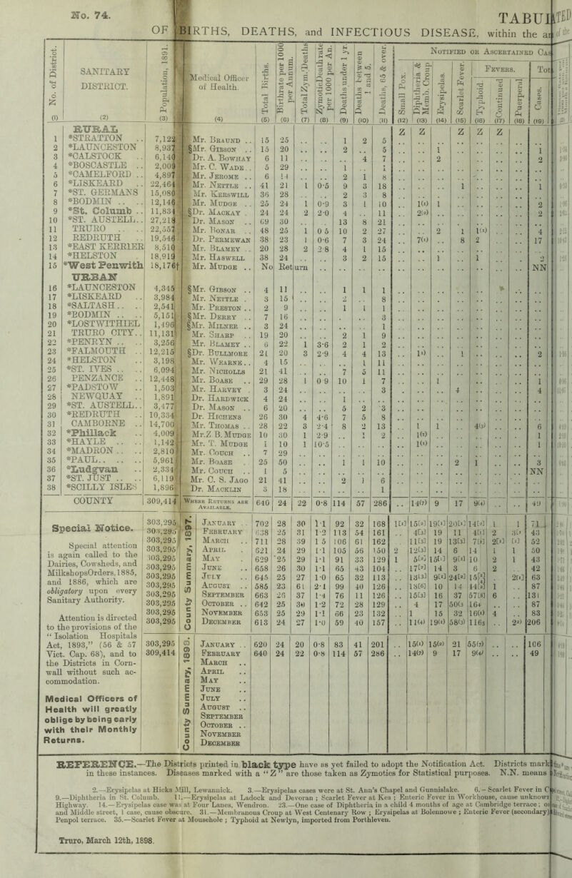 2To. 74. TABU OF ; BIRTHS, DEATHS, and INFECTIOUS DISEASE, within the a. ipD if the 3 No. of District. SANITARY DISTRICT. (2) § Population, 1891. [■ Medical Officer of Health. I W <£ -4-3 fH £ *3 O H (5) ^ Birthrate per 100( w per Annum. Gj © a N 3 0 Eh (7) * <H £ * 3 © CD r— P O O O V3 0 0 £j ^ r © (8) ® Deaths under 1 yr, 0 Deaths between ° 1 and 5. 5 Deaths, 65 & over. i Notified or Ascertained Cas “I— 1 1 § lOllll il i'n ! 0 Ph r3 m 02) eg p. O •r1 SO 3 3 • tr1 c nS ! 03) CD *©  OQ r->. O 04) 5i Scarlet Fever. Fevers. Tot (2 3 .a a, Eh (16) ^Continued h © Ph © 3 Ph (18) W XI O (19) BUBAL z z Z Z z 1 •STRATTON .. 7,122 , Mr. Braund .. 15 25 1 2 5 2 •LAUNCESTON 8,93? |Mr. Gibson . . 15 20 2 5 1 1 1-34 3 •CALSTOCK 6,140 - Dr. A. Bows ay 6 11 4 7 2 O 8-90 4 •BOSCASTLE .. 2,009 r Mr. C. Wade.. 5 29 1 5 •CAMELFORD .. 4,89? . Mr. Jerome . . 6 14 2 1 8 . 6 •LISKEARD .. 22,464 i ; K Mr. Nettle . . 41 21 l 0-5 9 3 18 1 1 053 7 •ST. GERMANS 15,080 ' •; Mr. Kerswill 36 28 2 3 8 8 •BODMIN .. .. 12,14$ Mr. Mudge 25 24 1 0-9 3 1 10 KO 1 1 2 1-96 9 *St. Columb .. 11,834 < §Dr. Mackay . 24 24 2 2-0 4 11 2(*) 2 ! It 10 •ST. AUSTELL.. 27,218 ’ Dr. Mason 69 30 13 8 21 11 TRURO .. .. 22,55? Mr. Bonar 48 25 1 0 5 10 2 27 2 1 KO 4 t 212 12 REDRUTH .. 19,546 Dr. Permewan 38 23 1 0-6 7 3 24 7(0 8 2 17 1043 13 •EAST KERR1ER 8,510 Mr. Blamey . 20 28 2 28 4 1 15 14 •HEL8TON 18,919 Mr. Ha swell 38 24 3 2 15 1 1 9 1* 15 *West Fenwith 18,17 6f Mr. Mudge . . No Ret urn INN URBAN 16 •LAUNCESTON 4,345 §Mr. Gibson . . 4 11 1 1 1 % 17 •LISKEARD .. 3,984 Mr. Nettle . 3 15 8 18 •SALT ASH .. .. 2,541 Mr. Preston .. 2 9 1 1 1 19 •BODMIN .. .. 5,1511 §Mr. Derry . . 7 16 3 20 •LOSTWITHIEL 1,496 §Mr. Milner . . 3 24 1 21 TRURO CITY.. 11,131) Mr. Sharp 19 20 2 1 9 22 •PENRYN .. .. 3,256, Mr. Blamey .. 6 22 1 3-6 2 1 2 23 •FALMOUTH .. 12.215 §Dr. Bullmore 21 20 3 2-9 4 4 13 10 1 2 5 H6 24 *HELSTON 3,198 Mr. Wearne . . 4 15 l 11 25 •ST. IYES .. .. 6,094: Mr. Nicholls 21 41 7 5 11 26 PENZANCE .. 12,4481 Mr. Boase 29 28 1 0 9 10 1 7 1 1 0-96 27 •PADSTOW 1,508! Mr. Harvey , 3 24 3 4 |31'9i 28 NEWQUAY .. 1,891; Dr. Hardwick 4 24 1 29 •ST. AUSTELL.. 3,477': Dr. Mason . . 6 20 5 2 3 30 •REDRUTH .. 10,334; Dr. Hichens 26 30 4 4-6 7 5 8 31 CAMBORNE .. 14,700 Mr. Thomas . . 28 22 3 2-4 8 0 13 l 1 4(3) 6 14-89 32 *Phillack 4,009] Mr.Z B. Mudge 10 30 1 29 i 2 KO 1 I 2'99 33 •HAYLE .. .. l,142r Mr. T. Mudge i 10 1 10-5 1(0 1 lino 34 •MADRON .. .. 2,810 f Mr. Couch 7 29 35 •PAUL.. .. .. 5,961 / Mr. Boase 25 50 1 1 10 2 1 3 6-03 36 •Ludgvan 2,3344 Mr. Couch 1 5 NN 37 •ST. JUST .. .. 6,119L‘’ Mr. C. S. Jago 21 41 2 1 6 38 •SCILLY ISLES 1,896, Dr. Macklin 3 18 1 .. COUNTY 309,414 Where Returns are Available. 640 24 22 0-8 114 57 286 •• 14(7) 9 17 9(4) ••! 49 I HO ] Special Notice. Special attention is again called to the Dairies, Cowsheds, and MilkshopsOrders.1885, and 1886, which are obligatory upon every Sanitary Authority. Attention is directed to the provisions of the “ Isolation Hospitals Act, 1893,” (56 & 57 Yict. Cap. 68), and to the Districts in Corn- wall without such ac- commodation. Medical Officers of Health will greatly oblige by being early with their Monthly Returns. 303,1 ,295 January , . 702 28 30 M 92 32 168 1M 15 W 1910 2010 14 M l 1 71 ,295 8 February 638 25 31 1-2 113 54 161 4 M 19 11 4W 2 31' 43 ,295 March 711 28 39 1 5 106 61 162 IIW 19 13M 710 2CO [1] 52 ,295 >; April 621 24 29 11 105 56 150 2 12(3] 14 8 14 l 1 50 295 « May 629 '25 29 1-1 91 33 129 1 5 [O 15K1 910 10 2 1 43 295 s June 658 26 30 M 65 43 104 17 W 14 3 6 2 42 295 £ July 645 25 27 1-0 65 32 113 13(3] 9(0 2410 15W 2fx] 63 295 3 August .. 585 23 61 2-1 99 40 126 18(6] 10 14 44 M 1 87 295 September 663 26 37 K4 76 11 126 15(3] 16 37 57 M 6 131 295 October .. 642 25 30 1-2 72 28 129 4 17 50(3 164 87 295 £ 3 November 653 25 29 M 66 23 132 1 15 32 16(0 4 83 295 0 0 December 613 24 27 1-0 59 40 157 11(4) 19(0 58(3) 1 ids 20 206 295 d January .. 620 24 20 0-8 83 41 201 15(0 15(0 21 55(7) 106 414 0) CO February 640 24 22 0-8 114 57 286 14(7) 9 17 9(V 49 March £ April 05 May £ June £ July 3 tf\ August .. U) September $ October .. £ 3 November 0 0 December REnSBENCE.—The Districts printed in black type have as yet failed to adopt the Notification Act. Districts mark in these instances. Diseases marked with a “ Z ” are those taken as Zymotics for Statistical purposes. N.N. means 2.—Erysipelas at Hicks Mill, Lewannick. 3.—Erysipelas cases were at St. Ann’s Chapel and Gunnislake. 6.- Scarlet Fever in C 9.—Diphtheria in St. Columb. 11.—Erysipelas at Ladock and Devoran ; Scarlet Fever at Kea ; Enteric Fever in Workhouse, cause unknowr Highway. 14.—Erysipelas case was at Four Lanes, Wendron. 2.3.—One case of Diphtheria in a child 4 months of age at Cambridge terrace; oi and Middle street, 1 case, cause obscure. 31.—Membranous Croup at West Centenary Row ; Erysipelas at Boleunowe ; Enteric Fever (secondary) Penpol terrace. 35.—Scarlet Fever at Mousehole ; Typhoid at Newlyn, imported from Porthleven. Truro, March 12th, 1898. J are - ifetiot 18,-Isa.