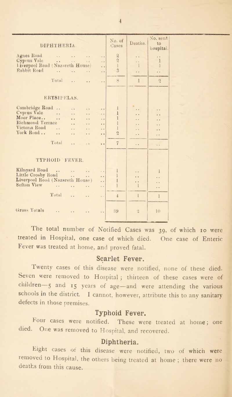 DIPHTHERIA. No. of Cases Deaths. No. sent to hospital. Agnes Road 2 , , , , Cyprus Vale 2 . . 1 Liverpool Road ( Nazareth House) 1 1 1 Rabbit Road 3 Total 8 1 2 ERYSIPELAS. Cambridge Road .. Cyprus Vale 1 1 Moor Place.. 1 Richmond Terrace Victoria Road 1 1 Y7ork Road .. 2 I otftl .0 - » • • 7 TYPHOID FEVER. Kilnyard Road Little Crosby Road 1 1 1 Liverpool Road (Nazareth House) 1 • • Sefton View 1 l Total 4 1 1 Cross Totals 39 2 10 Ihe total number of Notified Cases was 39, of which 10 were treated in Hospital, one case of which died. One case of Enteric Fever was treated at home, and proved fatal. Scarlet Fever. Iwenty cases ot this disease were notified, none of these died. Seven were removed to Hospital ; thirteen of these cases were of children 5 and 15 years of age—and were attending the various schools in the district. I cannot, however, attribute this to any sanitary defects in those premises. Typhoid Fever. four cases were notified. These were treated at home; one died. One was removed to Hospital, and recovered. Diphtheria. Eight cases ot this disease were notified, two of which were lemoved to Hospital, the others being treated at home ; there were no deaths from this cause.