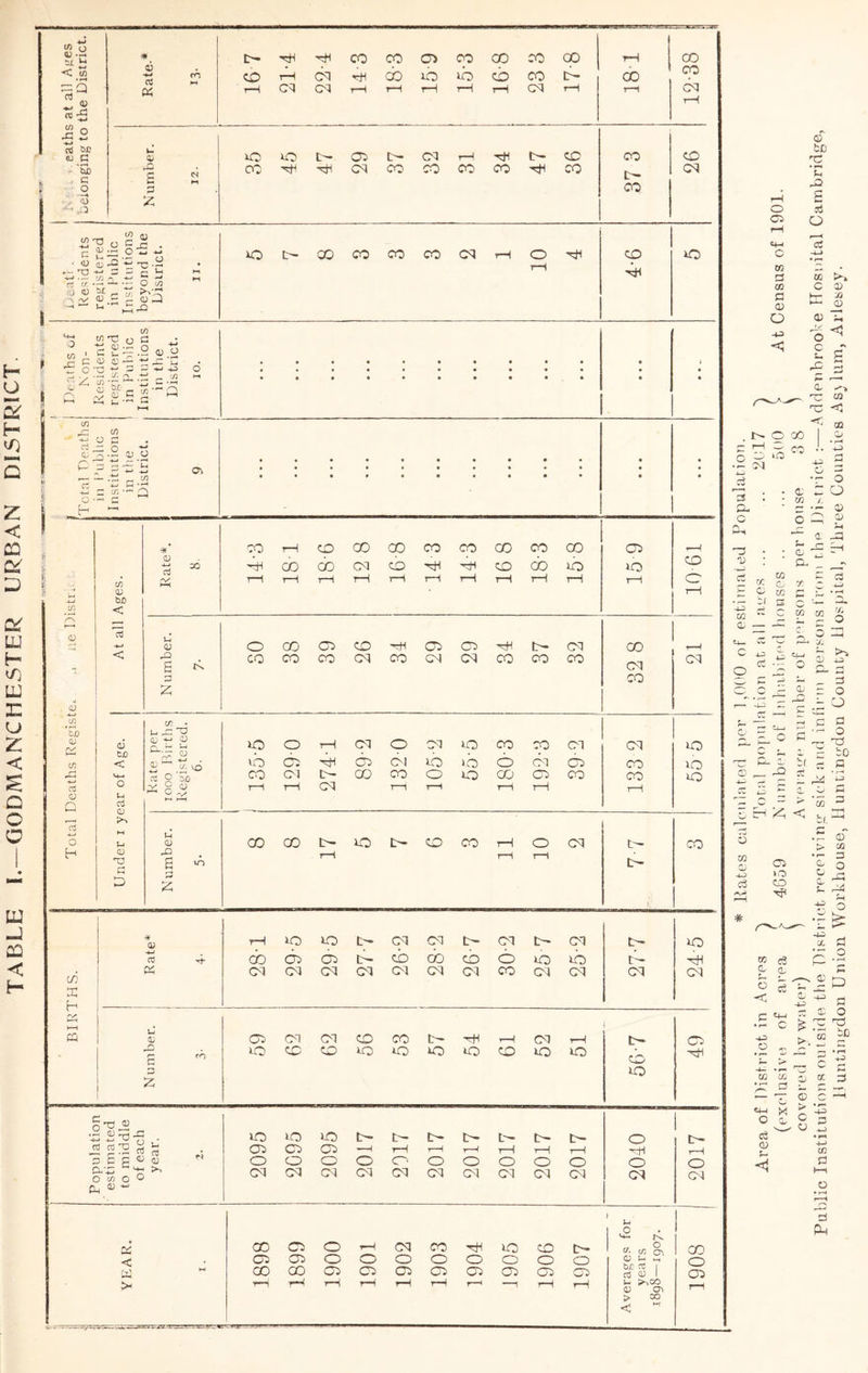 TABLE I.— G0DMANC11ESTER URBAN DISTRICT © fcD t; © S o o r '4 c ©j to , . 3 05 to C 0) fl tXI X © CD o © ©o 'o c Sh rC 2 0/ •'h 'C & rC C < 03 •2©, 3 C© C 3 © d co © c O O CO l ^ 'X co J. 43 iO ©s 2 O —* T O • a; c o • in L * r- •- CD o ^ 3; J4 a qq S- * CD 0- _ in £ 03 CD X W -A-> co C f * r“< £3 O 4— -4 C CO CO g ^ • o ^3 X ir ^ 0; 43 * 2; O 4 3 © © _ 3 3 © r O 3 X. .2 4) © — © - © 4—< o CO P 4-D Ci CC # P- D Zf X r±4 5 2 z D >> *5 H £ < bf. 03 »o CO tC © S3 O ©- T3 3 3 I. .9 © > 03 •I- 3 ^ O ° J3 © 34 £h C? o •2 > ® c6 © © 2 © Wv < 3 L© •r- C ©3 © © W C0 X 3 o’. 3 •O o <4-1 o 03 CD 4- 3 © O ^ ^ ^r >. 2 ~c 5 ^ r—* C r* © « 3 53 5 • c C 3 4-> in d h-H r- H 32 d Pm