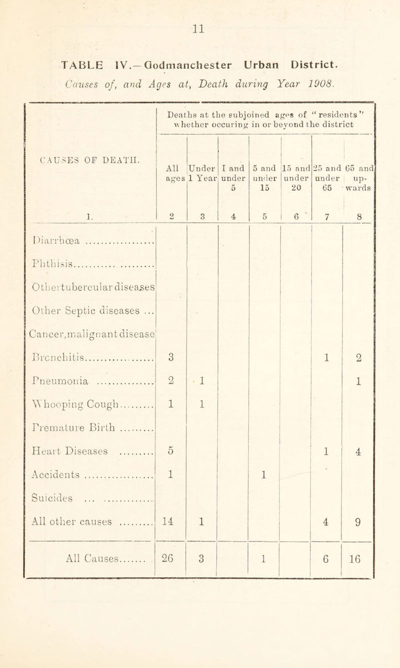 TABLE IV.—Godmanchester Urban District. Causes of, and Ages at, Death during Year 1908. Deaths at the subjoined ages of “residents” whether occuring in or bevond the district O */ CAUSES OF DEATH. 1. All ages 2 Under 1 Year 3 I and under 5 4 5 and under 15 5 15 and under 20 6 25 and 65 and under up- 65 wards 7 8 Diarrhoea Phthisis Other'tubercular diseases Other Septic diseases ... j Cancer, malign ant disease Bronchitis 3 1 2 Pneumonia 2 1 1 Vhooping Cough 1 1 Premature Birth . Heart Diseases 5 1 4 Accidents 1 1 Suicides All other causes 14 1 4 9 All Causes 26 3 i 1 6 16