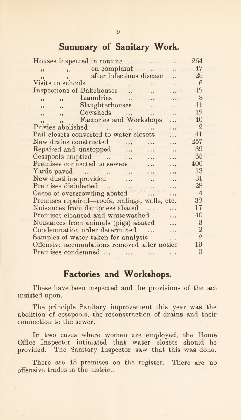 Summary of Sanitary Work. Houses inspected in routine ... ... ... 264 ,, ,, on complaint ... ... 47 ,, ,, after infectious disease ... 28 Visits to schools ... ... ... ... 6 Inspections of Bakehouses ... ... ... 12 ,, ,, Laundries ... ... ... 8 ,, ,, Slaughterhouses ... ... 11 ,, ,, Cowsheds ... ... ... 12 ,, ,, Factories and Workshops ... 40 Privies abolished ... ... ... ... 2 Pail closets converted to water closets ... 41 New drains constructed ... ... ... 257 Repaired and unstopped ... ... ... 39 Cesspools emptied ... ... ... ... 65 Premises connected to sewers ... ... 400 Yards paved ... ... ... ... ... 13 New dustbins provided ... ... ... 31 Premises disinfected ... ... ... ... 28 Cases of overcrowding abated ... ... 4 Premises repaired—roofs, ceilings, walls, etc. 38 Nuisances from dampness abated ... ... 17 Premises cleansed and whitewashed ... 40 Nuisances from animals (pigs) abated ... 3 Condemnation order determined ... ... 2 Samples of water taken for analysis ... 2 Offensive accumulations removed after notice 19 Premises condemned ... ... ... ... 0 Factories and Workshops. These have been inspected and the provisions of the act insisted upon. The principle Sanitary improvement this year was the abolition of cesspools, the reconstruction of drains and their connection to the sewer. In two cases where women are employed, the Home Office Inspector intimated that water closets should be provided. The Sanitary Inspector saw that this was done. There are 48 premises on the register. There are no offensive trades in the district.