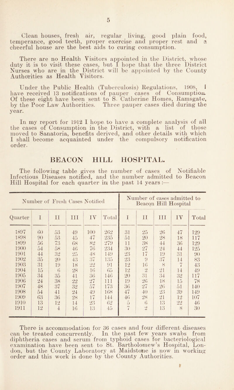 Clean houses, fresh air, regular living, good plain food, temperance, good teeth, proper exercise and proper rest and a cheerful house are the best aids to curing consumption. There are no Health Visitors appointed in the District, whose duty it is to visit these cases, but I hope that the three District Nurses who are in the District will be appointed by the County Authorities as Health Visitors. Under the Public Health (Tuberculosis) -Regulations, 1908, 1 have received 13 notifications of pauper cases of Consumption. Of these eight have been sent to S. Catherine Homes, Ramsgate, by the Poor Law Authorities. Three pauper cases died during the year. In my report for 1912 I hope, to have a complete analysis of all the cases of Consumption in the District, with a list of those moved to Sanatoria, benefits derived, and other details with which I shall become acquainted under the compulsory notification order. BEACON HILL HOSPITAL. The following table gives the number of cases of Notifiable Infectious Diseases notified, and the number admitted to Beacon Hill Hospital for each quarter inj the past 14 years :— Number of Fresh Cases Notilied Number of cases admitted to Beacon Hill Hospital Quarter I II III IV Total I II III IV Total 1897 60 53 49 100 262 31 25 26 47 129 1898 90 53 45 47 235 51 20 28 18 117 1899 56 73 68 82 279 11 38 44 36 129 1900 54 58 46 76 234 30 27 24 44 125 1901 44 32 25 48 149 23 17 19 31 90 1902 35 20 43 37 135 23 9 37 14 83 1903 31 19 18 22 91 12 16 8 7 43 1904 15 6 28 16 65 12 2 21 14 49 1905 34 35 41 36 146 20 31 34 32 117 1906 24 38 22 27 111 19 26 18 15 78 1907 48 37 32 57 173 36 27 2(5 51 140 1908 54 41 24 49 168 47 40 23 39 149 1909 63 36 28 17 144 46 28 21 12 107 1910 13 12 14 23 62 5 6 13 22 46 1911 12 4 16 13 45 7 2 13 8 30 There' is accommodation for 36 cases and four different diseases can be treated concurrently. In the past few years swabs from diphtheria cases and serum from typhoid cases for bacteriological examination have been sent to St. Bartholomew’s Hospital, Lon- don, but the County Laboratory at Maidstolne is now in working order and this work is done by the County Authorities. If