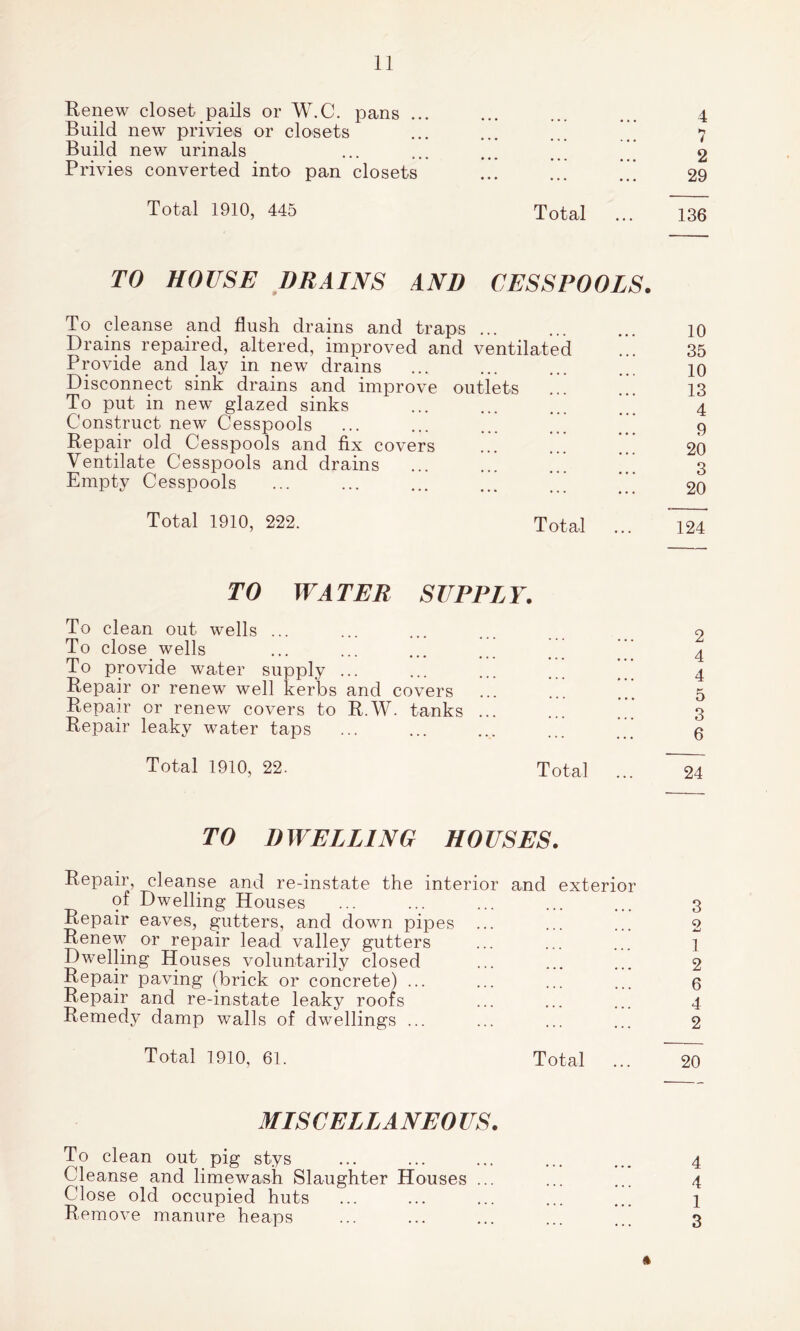 Renew closet pails or W.C. pans ... Build new privies or closets Build new urinals Privies converted into pan closets Total 1910, 445 Total TO HOUSE DRAINS AND CESSPOOLS. To cleanse and flush drains and traps ... Drains repaired, altered, improved and ventilated Provide and lay in new drains Disconnect sink drains and improve outlets To put in new glazed sinks Construct new Cesspools Repair old Cesspools and fix covers Ventilate Cesspools and drains Empty Cesspools Total 1910, 222. Total TO WA TER S UPPL Y. To clean out wells ... To close wells To provide water supply ... Repair or renew well kerbs and covers Repair or renew covers to R.W. tanks ... Repair leaky water taps Total 1910, 22. Total TO 1) WELLING HO USES. Repair, cleanse and re-instate the interior and exterior of Dwelling Houses Repair eaves, gutters, and down pipes Renew or repair lead valley gutters Dwelling Houses voluntarily closed Repair paving (brick or concrete) ... Repair and re-instate leaky roofs Remedy damp walls of dwellings ... Total 1910, 61. Total ... MISCELLANEO US. To clean out pig stys Cleanse and limewash Slaughter Houses ... Close old occupied huts Remove manure heaps