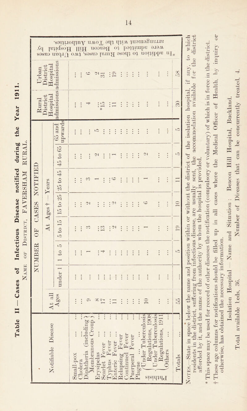 Tabic II — Cases of Infectious Disease notified during the Year 1911. Name of District, FAVERSHAM RURAL. •SQi^Lioq^ny iiavox otjq T{qiac y10tu0S1re1.n1 A’q pyidsojj {[ig nooTog cq pagirapn qjom sqsfo ireq.ig om'J ‘s0sro [ii.mg osoig cq uoiyppn uj* m -4-3 'Th d 3 O g O eg *r< zX h n ^ r( ® ^514 eg GO , i—i rH O b-b ft® r-3 C/2 CO • rH S eg Q H P M O k G zfl <1 O Ph O w s p k +3 < 02 eg eg £ a 2 vo CD vO> vO H 0 p -4-3 eg VO CD k 01 VO CM CO 0 -4—* vT3 bn r—1 vO r—H o -p VO vO O -p P 03 73 1 1 rf i ■ I -A. rr* CD bjo sq CD a ci 03 a r—H 05 CO • rH -4-3 o £ CD' PI CO X iO -h ; vr • T“ * CO vO VO Ol CN VO 03 X E vO SPg- .4 e ■ pi o II eg eg Ou x U r-H -® O 'a tP O '-’■I O tZ2 CD • • P 7 p poo P Y* P £> CD £ 03 03 CD 03 , 03 P , P CD a CD 0 : p p *-1 d ■^ArO.2 p -g p EHddh — O CD CD JPp^^ ■apr$-s6 ® O’H S 5s 3 A 02 3 03 03 1-0 ^43 R1 P O A A P 03 bJ3 *03 ■“ CD 02 S D S & PPG o £ A kgid a -~j CD Af CD -H 'T< r—I ^^1 S O 0,f^ -s i-t— 1 p_ u/ -d, gp-H P,Q|>ipa)0 P^r-P CX2GP S®HWPhU^P4 ^FlUld cz; es -4-3 o H <3 +3 «.2 dp P ^.S 7j Q -5 p ^ r-j . ^-4-3 rH . eg n q- CD -4-3 O C/2 • i-H ■73 03 03 03 ce ce Pd o m > O cS O T3 ‘43 - & ^ Dd o • r-( O vi 03 DO -D> «H o 73 O o CD c3 <o> ^: j, od ^ oPp • rH 73 r-l < ■+3 -D= > .2 p o CD Pi GO CL J^.2 -+= —1 , D33 o o -D> rP += 43 D-3 ^ O M 03 O «4- P PD o o ^ rDd O H -P pop te OP 03 P 03 S eg ^ rt *s DC 03 03 „ 541 ^ ® g Qp  — O 03 _n •£ DO -12 43 -P •®.Sn3 Pd cd 05 *OA -t3 eg q-3 “ -P5 rH (p C/2 03 73 13 a g p p g o kv o > 2 £l, O ^ 2^ u 68 2 O 03 43 « cd d 03 g ac O ^ ac ^ 3 0 ki 0.0,0 D7, -P -P cS O Pd 03 DO -p ac 03 ac ei 03 ac P CD P o SH o p • rH P3 -P> eg CD P CD D £ C o • i-H 73 03 P H 03 DO -p O i-1 m 03 —h ri Sr * S ac O 03 O V2 G ce D4 CD & PD 0 si E e a 03 P o o ac O CD 03 p P O Ph 73 03 ac P 03 DP K*S cS 03 CD ci PD ac ac ac ac 03 O g ‘A 0 O O H-3 o ^ rH <D ^ rH p -P o p ^ rO rH O ® c3 H H * -f— -p -p cS 33 03 a rH k P H o ^ m O K eg o ac M p a 03 G bJD ? 03 s 03 DO ac 4J 03 Q 03 -P rg CD rH H-=> r—H -4-3 S m a p C3 i-H O O gD W 0 eg o S ■§ o ^ o 0 a c3 03 03 PQ .. G p 03 m a _ p ^ k PD H x CO a 73 03 03 evi -p O