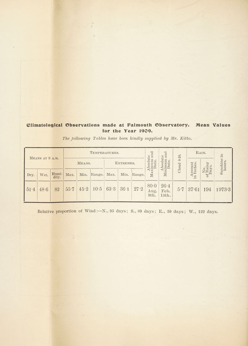 (Climatological Observations made at Falmouth Observatory. Mean Values for the Year 1909. The following Tables have been kindly supplied by Mr. Kitto. Means at 9 a.m. Temperatures. Absolute Maximum and Date. Absolute Minimum and Date. © r-H i o rd 0 o O Rain. Means. Extremes. Amount in Inches. No. of Rainy Days. Dry. Wet. Humi- dity. Max. Min. Range. Max. Min. Range. 80-0 26-4 Aug. Feb. 9th. 13th. Relative proportion of Wind:—N., 95 days; S., 89 days; E., 59 days; W., 122 days. Sunshine in hours.