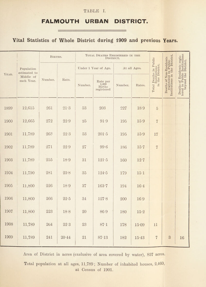 FALMOUTH URBAN DISTRICT. Yital Statistics of Whole District during 1909 and previous Years. Year. Population estimated to Middle of each Year. Births. Total Deaths Registered in the District. Total Deaths in Public Institutions in the District. Deaths of Non-Residents registered in Public Institutions in the District. Number. Rate. Under 1 Year of Age. At all Ages. Number. Rate per 1,000 Births registered Number. Rates. 1899 12,615 261 21-3 53 203 227 18-9 5 1900 12,665 272 22-9 25 91-9 195 15-9 7 1901 11,789 268 22-3 53 201-5 195 15-9 17 1902 11,789 271 22-9 27 99-6 186 15-7 7 1903 11,789 255 18-9 31 121-5 160 12-7 1904 11,790 281 23*8 35 124-5 179 15-1 1905 11,800 226 189 37 163-7 194 16-4 1906 11,800 266 22-5 34 127-8 200 169 1907 11,800 223 18-8 20 86-9 180 15-2 1909 11,789 241 20-44 21 87-13 182 15-43 7 3 Area of District in acres (exclusive of area covered by water), 857 acres. Total population at all ages, 11,789; Number of inhabited houses, 2,460, at Census of 1901. Deaths of Residents regis- tered in Public Institutions beyond the District.