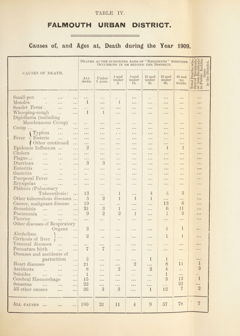 FALRfflOUTH URBAN DISTRICT. Causes of, and Ages at, Death during the Year 1909. Deaths AT THE SUBJOINED AGES OF “RESIDENTS ” WHETHER fl) CO CO H Occurring in or beyond the District. ^ <3 S'U -2 CAUSES OF DEATH. All Ages. Under 1 year. 1 and under 5. 5 and under 15. 15 and under 25. 25 and under 65. 65 and up- wards. - Jh CO CO |—1 ± +-> a? <x> P p? $12303 °.2R S.Q 'j o ® P p - O H L H #rH Hp O.H Small-pox Measles 1 • • • 1 • • . .. • Scarlet Fever.. . - . e • • • • . .. • Whooping-cough Diphtheria (including 1 1 ... Membranous Croup) . .. ... ... Croup ... ... ... ... • • • L Typhus Fever < Enteric • • . .. . ... • • • • • • • • • • • . • . . ( Other continued ... • • * • • • • • • 4 4 0 Epidemic Influenza ... 2 • . • 1 1 4 0 4 Cholera • • • • • • i • • • • 00 Plague... • • • • • • • • • 0 0 0 Diarrhoea 3 3 • • • • 0 0 Enteritis ., . ... • >* * • • • Gastritis * » • • •. Puerperal Fever • • • 4 0- ... Erysipelas Phthisis (Pulmonary ... ... • • • ... Tuberculosis) 13 • • . 1 4 5 3 ... Other tuberculous diseases ... 5 2 1 1 1 • a • • • • • • • Cancer, malignant disease ... 19 ... • • • • • • 13 6 • • • Bronchitis 21 3 1 ... 6 11 • • • Pneumonia 9 2 2 1 • • • i JL 3 0 0 4 Pleurisy Other diseases of Respiratory ... • • • ... • • • 4 0 0 Organs 2 ... . . • ... 1 1 • 0 y Alcoholism ) 2 1 ! Cirrhosis of liver j • • l • • • Venereal diseases ,, , ... • . . • • • 0 0 0 * • * Premature birth Diseases and accidents of 7 7 • - • ... 4 0 4 • 04 parturition A 1 1 11 •04 Heart diseases 21 2 • • • 8 1 Accidents 8 2 2 4 • • • 3 Suicides 1 • • • 1 • • • .. Cerebral Haemorrhage 15 ... 3 12 1 Senectus 22 • • • . . . ... 22 0 4 4 All other causes 26 3 3 1 12 7 2 All causes ... 180 21 11 4 9 57 78 7