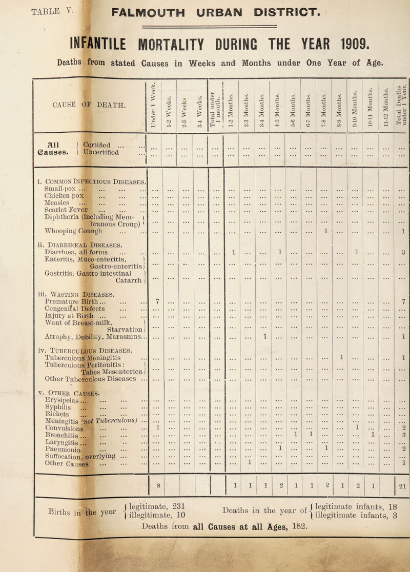 INFANTILE MORTALITY DURING THE YEAR 1909. Deaths from stated Causes in Weeks and Months under One Year of Age. CAUSE OF DEATH. Under 1 Week. 1-2 Weeks. 2-3 Weeks 3-4 Weeks. Total under 1 month. 1-2 Months. 2-3 Months. 3-4 Months. 4-5 Months. — 5-6 Months. 6-7 Months. 7-8 Months. 8-9 Months. 9-10 Months. 10-11 Months. 11-12 Months. j Total Deaths ! under 1 Year. All j Certified Causes. ( Uncertified ... ... ... :::| ... • • • ... ••T • * • ... ... ... ... ... j ... ... ... i. Common Infectious Diseases. Small-pox Chicken-pox Measles Scarlet Fever Diphtheria (including Mem- ( branous Croup) ' Whooping Coungh ii. Diaeehceal Diseases. Diarrhoea, all forms Enteritis, Muco-enteritis, ) Gastro-enteritis j Gastritis, Gastro-intestinal ] Catarrh j iii. Wasting Diseases. Premature Birth Congenital Defects Injury at Birth Want of Breast-milk, ) Starvation j Atrophy, Debility, Marasmus... iv. Tubeeculous Diseases. Tuberculous Meningitis Tuberculous Peritonitis: ) Tabes Mesenterica J Other Tuberculous Diseases ... v. Othee Causes. Erysipelas... Syphilis ... ••• ••• ••• Pickets ... Meningitis (not Tuberculous) ... Convulsions Bronchitis... Laryngitis... Pneumonia Suffocation, overlying Other Causes 7 1 ... ti • • • • • 1 ... ... 1 1 t 1 1 ; 1 1 1 1 ' ... • * * 1 X 1 ... 1 ... 1 3 7 1 1 2 3 2 1 8 1 1 1 2 I 1 1 2 1 2 1 21 -p., , -fjfcf | legitimate, 231 nths in ilie year -| illegitimate, 10 Deaths in the year of j W.1?^ infants> 18 J (illegitimate infants, 3 Deaths from all Causes at all Ages, 182.