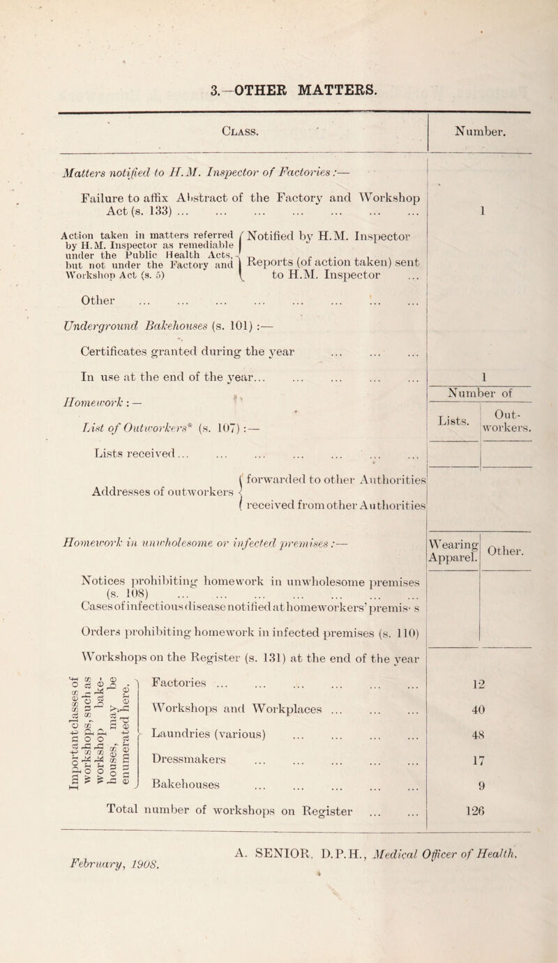 3.—OTHER MATTERS. Class. Number. Matters notified to H.M. Inspector of Factories:— Failure to affix Abstract of the Factory and Workshop Act (s. 133) Action taken in matters referred /Notified by H.M. Inspector by H. M. Inspector as remediable I under the Public Health Acts,~ . , but not under the Factory and j Reports (or action taken) sent Workshop Act (s. 5) y to H.M. Inspector Other Underground Bakehouses (s. 101) :— Certificates granted during the year In use at the end of the year... Homework : — List of Outworkers* (s. 107) : — Lists received... ... ... ... ... ... forwarded to other Authorities Addresses of outworkers received from other Au thorities 1 Number of Out- workers. Homework in unwholesome or infect prem ises:— Notices prohibiting homework in unwholesome premises (s. 108) Cases of infectious disease notified at homeworkers’ premis- s Orders prohibiting homework in infected premises (s. 110) Workshops on the Register (s. 131) at the end of the year Factories ... Workshops and Workplaces Laundries (various) Dressmakers Bakehouses Total number of workshops on Register C/} • (T) g $ cS cc c3 ^ r ■ i r\ ^ -p & A a o o cs f a: to S * S X fH 3 r- a £ <d 12 40 48 17 9 126 February, 1908. A. SENIOR, D.P.HMedical Officer of Health,