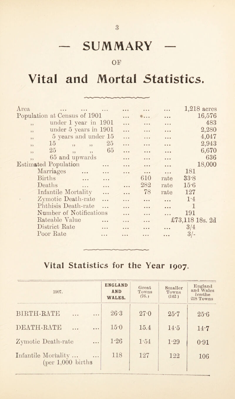 — SUMMARY — OF Vital and Mortal Statistics. Al OcL ... ... ... ••• 1,218 acres Population at Census of 1901 #... 16,576 ,, under 1 year in 1901 483 „ under 5 years in 1901 2,280 ,, 5 years and under 15 4,047 15 „ „ 25 ... 2,943 25 „ „ 65 ... 6,670 ,, 65 and upwards 636 Estimated Population 18,000 Marriages 181 Births 610 rate 33*8 Deaths 282 rate 15-6 Infantile Mortality 78 rate 127 Zymotic Death-rate • • • • • • 1-4 Phthisis Death-rate • • • • • • 1 Number of Notifications • • • • • • 191 Rateable Value • • • £73,118 18s. 2d District Rate • • • • • • 3/4 Poor Rate • • • • • • 3/- Vitai Statistics for the Year 1907. 1907. ENGLAND AND WALES. Great Towns (76.) Smaller Towns (142) England and Wales Zessthe 218 Towns BIRTH-RATE 26-3 27-0 25-7 25*6 DEATH-RATE 15-0 15.4 14-5 14-7 Zymotic Death-rate 1-26 1-54 1-29 0-91 Infantile Mortality ... (per 1,000 births 118 127 122 106