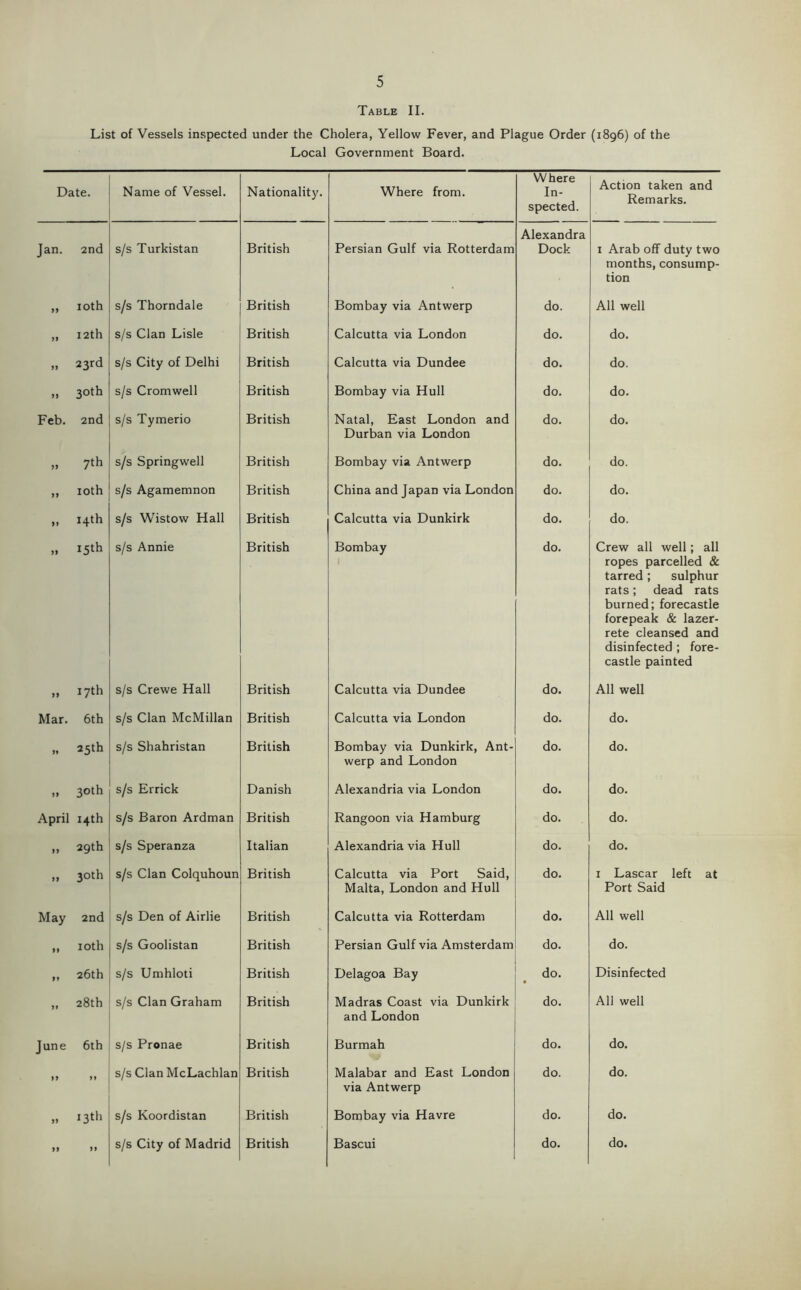 Table II. List of Vessels inspected under the Cholera, Yellow Fever, and Plague Order (1896) of the Local Government Board. Date. N ame of Vessel. Nationality. V^here from. Where In- spected. Action taken and Remarks. Jan. 2nd s/s Turkistan British Persian Gulf via Rotterdam Alexandra Dock I Arab off duty two months, consump- tion loth s/s Thorndale British Bombay via Antwerp do. All well >> i2th s/s Clan Lisle British Calcutta via London do. do. if 23rd s/s City of Delhi British Calcutta via Dundee do. do. ff 30th s/s Cromwell British Bombay via Hull do. do. Feb. 2nd s/s Tymerio British Natal, East London and Durban via London do. do. n 7th s/s Springwell British Bombay via Antwerp do. do. ff loth s/s Agamemnon British China and Japan via London do. do. ff 14th s/s Wistow Hall British Calcutta via Dunkirk do. do. ff 15th s/s Annie British Bombay do. Crew all well; all ropes parcelled & tarred; sulphur rats; dead rats burned; forecastle forepeak & lazer- rete cleansed and disinfected ; fore- castle painted ff 17th s/s Crewe Hall British Calcutta via Dundee do. All well Mar. 6th s/s Clan McMillan British Calcutta via London do. do. 25th s/s Shahristan British Bombay via Dunkirk, Ant- werp and London do. do. ff 30th s/s Errick Danish Alexandria via London do. do. April 14th s/s Baron Ardman British Rangoon via Hamburg do. do. ff 29th s/s Speranza Italian Alexandria via Hull do. do. ff 30th s/s Clan Colquhoun British Calcutta via Port Said, Malta, London and Hull do. I Lascar left at Port Said May 2nd s/s Den of Airlie British Calcutta via Rotterdam do. All well f I loth s/s Goolistan British Persian Gulf via Amsterdam do. do. ff 26th s/s Umhloti British Delagoa Bay do. • Disinfected ff 28th s/s Clan Graham British Madras Coast via Dunkirk and London do. All well June 6th s/s Pronae British Burmah do. do. ff ” s/s Clan McLachlan British Malabar and East London via Antwerp do. do. ff 13th s/s Koordistan British Bombay via Havre do. do. ff ff