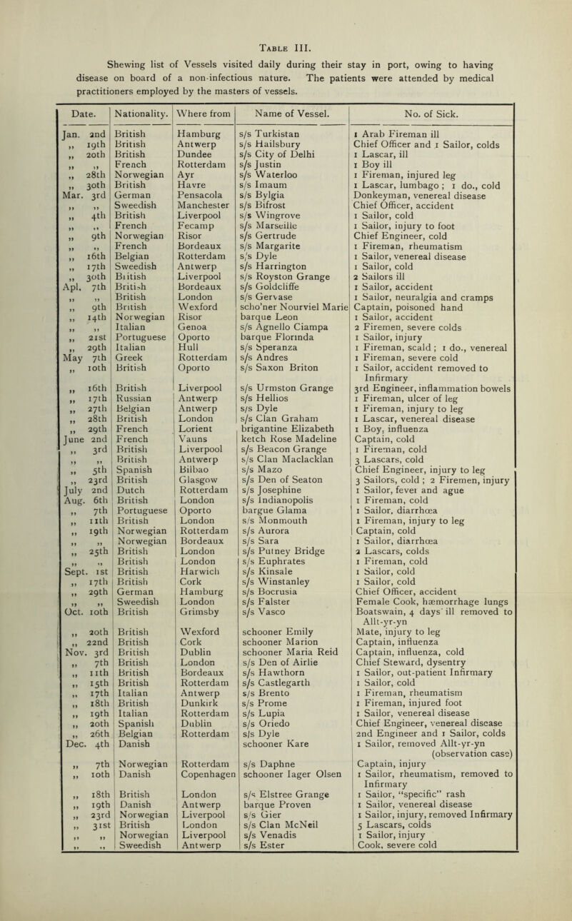 Table III. Shewing list of Vessels visited daily during their stay in port, owing to having disease on board of a non-infectious nature. The patients were attended by medical practitioners employed by the masters of vessels. Date. Nationality. Where from Name of Vessel. No. of Sick. Jan. and British Hamburg s/s Turkistan 1 Arab Fireman ill 19th British Antwerp s/s Hailsbury Chief Officer and i Sailor, colds 20th British ^ Dundee s/s City of Delhi I Lascar, ill 9 9 French Rotterdam s/s Justin I Boy ill >> 28th Norwegian Ayr s/s Waterloo I Fireman, injured leg n 30th British Havre s/s Imaum I Lascar, lumbago ; i do., cold Mar. 3rd German Pensacola s/s Bylgia Donkeyman, venereal disease Sweedish Manchester s/s Bifrost Chief Officer, accident 4th British Liverpool s/s Wingrove I Sailor, cold n ,, French Fecamp s/s Marseille I Sailor, injury to foot >> 9th Norwegian Risor s/s Gertrude Chief Engineer, cold >> i6th French Bordeaux s/s Margarite I Fireman, rheumatism )) Belgian Rotterdam s/s Dyle I Sailor, venereal disease 17th Sweedish Antwerp s/s Harrington I Sailor, cold »> 30th Biitish Liverpool s/s Royston Grange 2 Sailors ill Apl. 7th Bnti>h Bordeaux s/s Goldcliffe I Sailor, accident 99 British London s/s Gervase I Sailor, neuralgia and cramps 9th British Wexford scho’ner Nourviel Marie Captain, poisoned hand >> 14th Norwegian Risor barque Leon I Sailor, accident >> 9 9 Italian Genoa s/s Agnello Ciampa 2 Firemen, severe colds 21 St Portuguese Oporto barque Florinda I Sailor, injury 99 29th Italian Hull s/s Speranza I Fireman, scald ; i do., venereal May 7th Greek Rotterdam s/s Andres I Fireman, severe cold 99 loth British Oporto s/s Saxon Briton I Sailor, accident removed to Infirmary 99 i6th British Liverpool s/s Urmston Grange 3rd Engineer, inflammation bowels 99 17th Russian Antwerp s/s Hellios I Fireman, ulcer of leg 99 27th Belgian Antwerp s/s Dyle I F'ireman, injury to leg 28th British London s/s Clan Graham I Lascar, venereal disease I Boy, influenza 99 29th French Lorient brigantine Elizabeth June 99 2nd French Vauns ketch Rose Madeline Captain, cold 3rd 99 British Liverpool s/s Beacon Grange I Fireman, cold British Antwerp s/s Clan Maclacklan 3 Lascars, cold >> 5th Spanish Bilbao s/s Mazo Chief Engineer, injury to leg 99 23rd British Glasgow s/s Den of Seaton 3 Sailors, cold ; 2 Firemen, injury ' July 2nd Dutch Rotterdam s/s Josephine I Sailor, fever and ague Aug. 6th British London s/s Indianopolis I Fireman, cold 99 7th Portuguese Oporto bargue Glama I Sailor, diarrhoea nth British London s/s Monmouth I Fireman, injury to leg 99 19th Norwegian Rotterdam s/s Aurora Captain, cold 99 99 Norwegian Bordeaux s/s Sara I Sailor, diarrhoea 99 25th •9 British London s/s Putney Bridge 2 Lascars, colds 99 British London s/s Euphrates I Fireman, cold Sept. I St British Harwich s/s Kinsale I Sailor, cold 99 17th British Cork s/s Winstanley I Sailor, cold 99 29th German Hamburg s/s Bocrusia Chief Officer, accident 99 99 Sweedish London s/s Falster Female Cook, haemorrhage lungs , Oct. loth British Grimsby s/s Vasco Boatswain, 4 days' ill removed to Allt-yr-yn i >> 20th British W exford schooner Emily Mate, injury to leg » 22nd British Cork schooner Marion Captain, influenza Nov. ^rd British Dublin schooner Maria Reid Captain, influenza, cold 7th ' British London s/s Den of Airlie Chief Steward, dysentry 99 nth British Bordeaux s/s Hawthorn I Sailor, out-patient Infirmary 99 15th British Rotterdam s/s Castlegarth I Sailor, cold 9» 17th Italian Antwerp s/s Brento I Fireman, rheumatism I Fireman, injured foot 18th British Dunkirk s/s Prome 19th i Italian Rotterdam s/s Lupia I Sailor, venereal disease 99 20th j Spanish Dublin s/s Oriedo Chief Engineer, venereal disease 26th ' Belgian Rotterdam s/s Dyle 2nd Engineer and i Sailor, colds Dec 4th Danish 1 schooner Kare I Sailor, removed Allt-yr-yn (observation case) 99 7th j Norwegian Rotterdam s/s Daphne Captain, injury 99 loth Danish Copenhagen schooner lager Olsen I Sailor, rheumatism, removed to Infirmary 99 18th British London s/s Elstree Grange I Sailor, “specific” rash 99 19th Danish Antwerp barque Proven I Sailor, venereal disease 99 23rd 1 Norwegian Liverpool s/s Gier I Sailor, injury, removed Infirmary 31st British London s/s Clan McNeil 5 Lascars, colds 9 9 99 Norwegian Liverpool s/s Venadis I Sailor, injury 99 1 Sweedish Antwerp s/s Ester Cook, severe cold