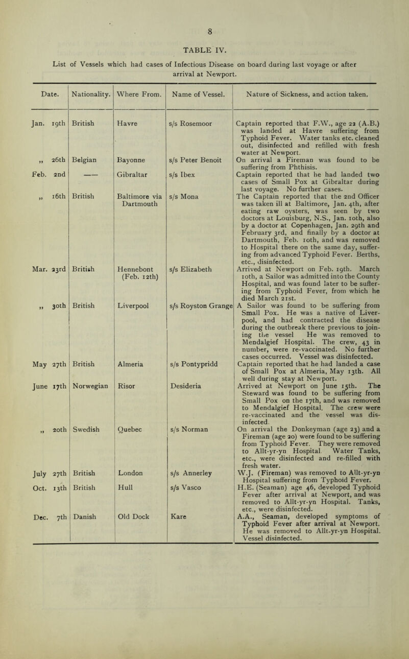 TABLE IV. List of Vessels which had cases of Infectious Disease on board during last voyage or after arrival at Newport. Date. Nationality. Where From. Name of Vessel. Nature of Sickness, and action taken. Jan. 19th British Havre s/s Rosemoor Captain reported that F.W., age 22 (A.B.) was landed at Havre suffering from Typhoid Fever. Water tanks etc. cleaned out, disinfected and refilled with fresh water at Newport. „ 26th Belgian Bayonne s/s Peter Benoit On arrival a Fireman was found to be suffering from Phthisis. Feb. 2nd Gibraltar s/s Ibex Captain reported that he had landed two cases of Small Pox at Gibraltar during last voyage. No further cases. „ 16th British Baltimore via Dartmouth s/s Mona The Captain reported that the 2nd Officer was taken ill at Baltimore, Jan. 4th, after eating raw oysters, was seen by two doctors at Louisburg, N.S., Jan. loth, also by a doctor at Copenhagen, Jan. 29th and February 3rd, and finally by a doctor at Dartmouth, Feb. loth, and was removed to Hospital there on the same day, suffer- ing from advanced Typhoid Fever. Berths, etc., disinfected. Mar. 23rd British Hennebont (Feb. i2th) s/s Elizabeth Arrived at Newport on Feb. 19th. March loth, a Sailor was admitted into the County Hospital, and was found later to be sufter- ing from Typhoid Fever, from which he died March 21st. „ 30th British Liverpool s/s Royston Grange A Sailor was found to be suffering from Small Pox. He was a native of Liver- pool, and had contracted the disease during the outbreak there previous to join- ing the vessel He was removed to Mendalgief Hospital. The crew, 43 in number, were re-vaccinated. No further cases occurred. Vessel was disinfected. May 27th British Almeria s/s Pontypridd Captain reported that he had landed a case of Small Pox at Almeria, May 13th. All well during stay at Newport. June 17th Norwegian Risor Desideria Arrived at Newport on June 15th. The Steward was found to be suffering from Small Pox on the 17th, and was removed to Mendalgief Hospital. The crew were re-vaccinated and the vessel was dis- infected. „ 20th Swedish Quebec s/s Norman On arrival the Donkeyman (age 23) and a Fireman (age 20) were found to be suffering from Typhoid Fever. They were removed to Allt-yr-yn Hospital Water Tanks, etc., were disinfected and re-filled with fresh water. July 27th British London s/s Annerley W.J. (Fireman) was removed to Allt-yr-yn Hospital suffering from Typhoid Fever. Oct. 13th British Hull s/s Vasco H.E. (Seaman) age 46, developed Typhoid Fever after arrival at Newport, and was removed to Allt-yr-yn Hospital. Tanks, etc., were disinfected. Dec. 7th Danish Old Dock Rare A.A., Seaman, developed symptoms of Typhoid Fever after arrival at Newport. He was removed to Allt-yr-yn Hospital. Vessel disinfected.
