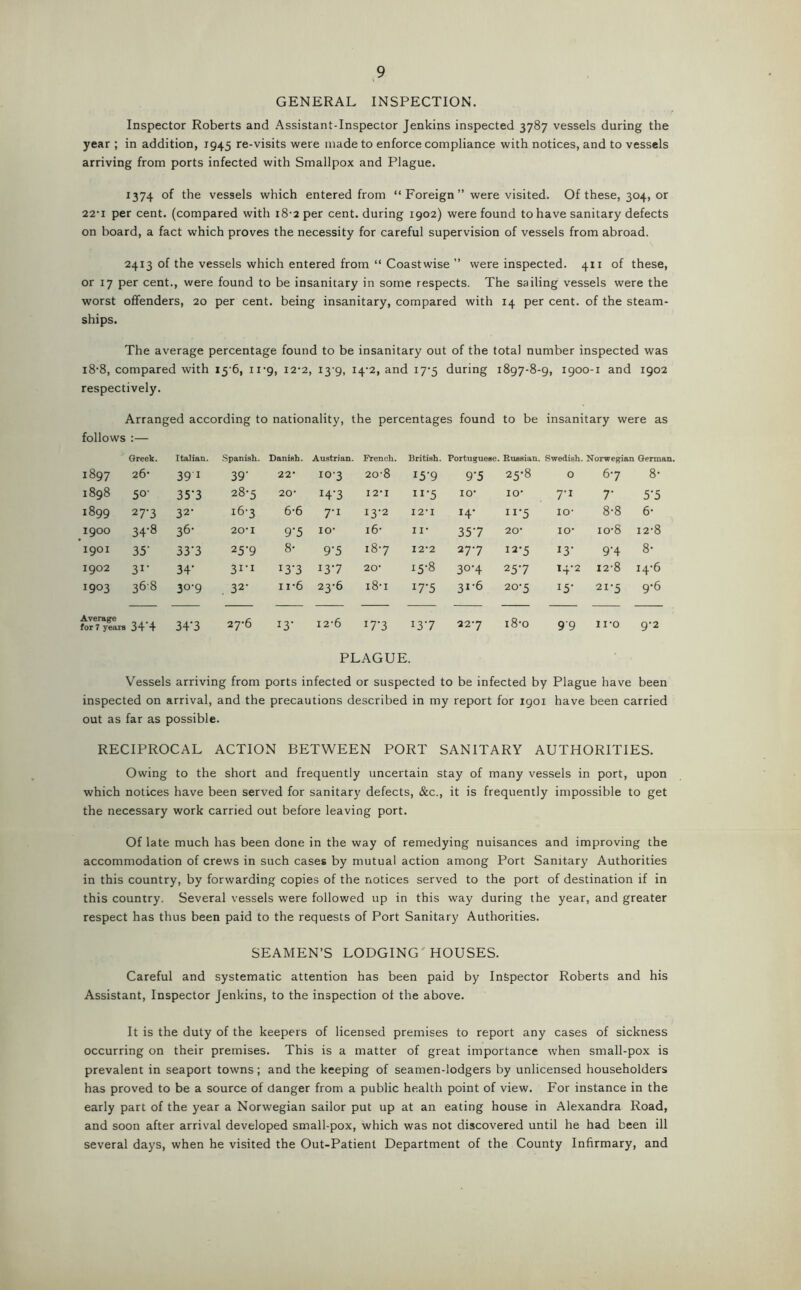 GENERAL INSPECTION. Inspector Roberts and Assistant-Inspector Jenkins inspected 3787 vessels during the year ; in addition, 1945 re-visits were made to enforce compliance with notices, and to vessels arriving from ports infected with Smallpox and Plague. 1374 of the vessels which entered from “ Foreign ” were visited. Of these, 304, or 22'i per cent, (compared with i8'2per cent, during 1902) were found to have sanitary defects on board, a fact which proves the necessity for careful supervision of vessels from abroad. 2413 of the vessels which entered from “ Coastwise ’’ were inspected. 411 of these, or 17 per cent., were found to be insanitary in some respects. The sailing vessels were the worst offenders, 20 per cent, being insanitary, compared with 14 per cent, of the steam- ships. The average percentage found to be insanitary out of the total number inspected was i8-8, compared with iy6, ii‘9, 12-2, 13-9, i4'2, and 17-5 during 1897-8-9, 1900-1 and 1902 respectively. Arranged according to nationality, the percentages found to be insanitary were as follows Greek. Italian. Spanish. Danish. Austrian. French. British. Portuguese. Russian. Swedish. Norwegian German. 1897 26* 39 I 39- 22* 10-3 20'8 15-9 9-5 25-8 0 6-7 8- 1898 50- 35-3 28-5 20- 14-3 I2-I ”•5 lO- lo- 7-1 7- 5-5 1899 27-3 32- 16-3 6-6 7-1 13-2 I2‘I H- ”•5 lo- 8-8 6- 1900 34'8 36- 20-1 9-5 lO i6' II- 357 20- lo- 10-8 12-8 1901 35' 33‘3 25-9 8- 9-5 187 12-2 277 12-5 13- 9-4 8- 1902 31- 34’ 3I-I i3’3 137 20- 15-8 30-4 257 14-2 12-8 14-6 1903 368 30-9 32- 11'6 23-6 i8-i 17-5 31-6 20-5 15- 21-5 9-6 Average for 7 years Oi* t 34'3 27-6 13- 12-6 i7’3 137 22-7 18-0 99 Il-o 9-2 PLAGUE. Vessels arriving from ports infected or suspected to be infected by Plague have been inspected on arrival, and the precautions described in my report for igoi have been carried out as far as possible. RECIPROCAL ACTION BETWEEN PORT SANITARY AUTHORITIES. Owing to the short and frequently uncertain stay of many vessels in port, upon which notices have been served for sanitary defects, &c., it is frequently impossible to get the necessary work carried out before leaving port. Of late much has been done in the way of remedying nuisances and improving the accommodation of crews in such cases by mutual action among Port Sanitary Authorities in this country, by forwarding copies of the notices served to the port of destination if in this country. Several vessels were followed up in this way during the year, and greater respect has thus been paid to the requests of Port Sanitary Authorities. SEAMEN’S LODGING'HOUSES. Careful and systematic attention has been paid by Inspector Roberts and his Assistant, Inspector Jenkins, to the inspection of the above. It is the duty of the keepers of licensed premises to report any cases of sickness occurring on their premises. This is a matter of great importance when small-pox is prevalent in seaport towns; and the keeping of seamen-lodgers by unlicensed householders has proved to be a source of danger from a public health point of view. For instance in the early part of the year a Norwegian sailor put up at an eating house in Alexandra Road, and soon after arrival developed small-pox, which was not discovered until he had been ill several days, when he visited the Out-Patient Department of the County Infirmary, and