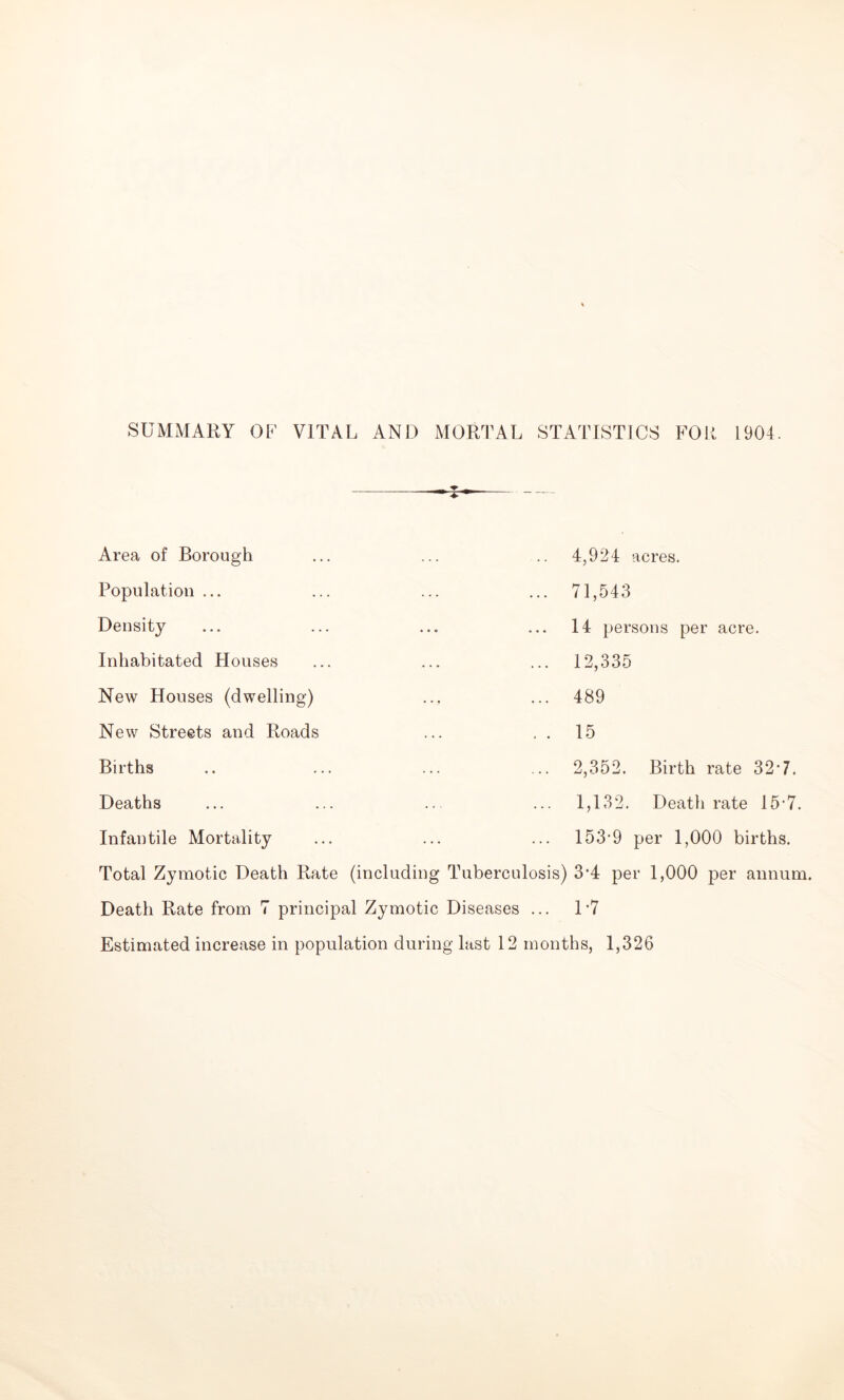 SUMMARY OF VITAL AND MORTAL STATISTICS FOR 1904. Area of Borough Population ... Density Inhabitated Houses New Houses (dwelling) New Streets and Roads Births Deaths 4,924 acres. 71,543 14 persons per acre. 12,335 489 15 2,352. Birth rate 32'7. 1,132. Death rate 15'7. 153'9 per 1,000 births. Infantile Mortality Total Zymotic Death Rate (including Tuberculosis) 3'4 per 1,000 per annum. Death Rate from 7 principal Zymotic Diseases ... 1'7 Estimated increase in population during last 12 months, 1,326