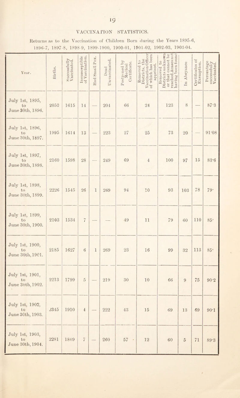 19 VACCINATION STATISTICS. Returns as to the Vaccination of Children Born during the Years 1895-6, 1896-7, 1897-8, 1898-9, 1899-1900, 1900-01, 1901-02, 1902-03, 1903-04, Year. Births. Successfully V accinated. Insussceptible of Vaccination. Had Small Pox. Dead Un vaccinated. Postponed by Medical Certificate. 1 Removed to Districts, the Vaccination Officer of which has been apprised. Removed to Districts unknown or that cannot be reached, &cases not having been found I j In Abeyance Certificates of Exemption. Percentage | successfully | Vaccinated. July 1st, 1895, to June 30th, 1896. 2050 1615 14 — 204 66 24 123 8 — 87-3 July 1st, 1896, to June 30th, 1897. 1995 1614 13 — 223 27 25 73 20 — 91-08 July 1st, 1897, to June 30th, 1898. 2160 1598 28 -— 249 69 4 100 97 15 83-6 July 1st, 1898, to June 30th, 1899. 2226 1545 26 1 269 94 10 93 103 78 79- July 1st, 1899, to June 30th, 1900. 2103 1534 hr 7 — — 49 11 79 60 110 85- July 1st, 1900, to June 30th, 1901. 2185 1627 6 1 269 23 16 99 32 113 85- July 1st, 1901, to June 30th, 1902. 2213 1799 5 — 219 30 10 66 9 75 90-2 July 1st, 1902, to June 30th, 1903. 2345 1910 4 — 222 43 15 69 13 69 90-1 July 1st, 1903, to June 30th, 1904. 2281 1809 h’