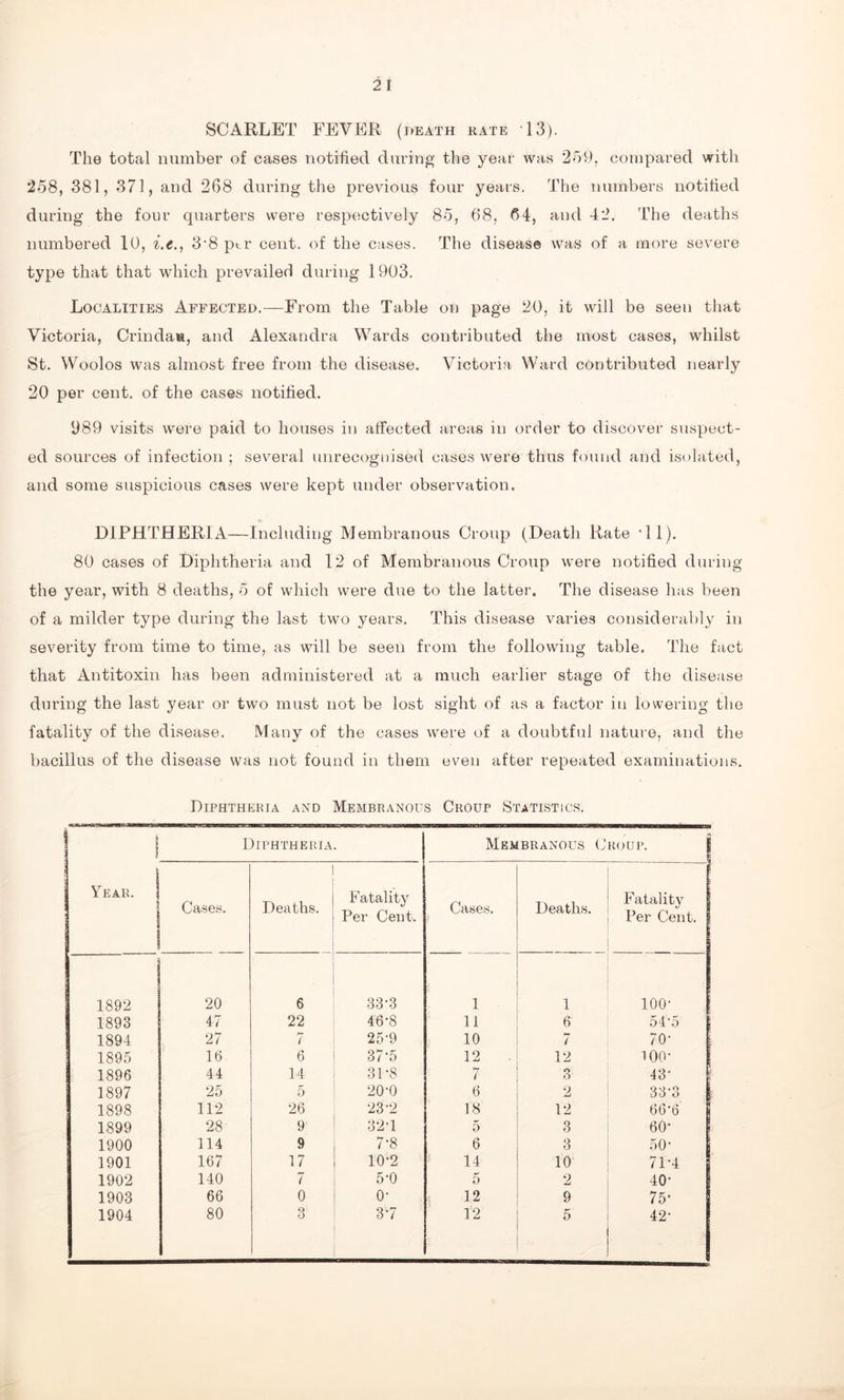 SCARLET FEVER (death rate 13). The total number of cases notified during the year was 259, compared with 258, 381, 371, and 268 during the previous four years. The numbers notified during the four quarters were respectively 85, 68, 64, and 42. The deaths numbered 10, i.e., 3'8 ptr cent, of the cases. The disease was of a more severe type that that which prevailed during 1903. Localities Affected.—From the Table on page 20, it will be seen that Victoria, Crindaa, and Alexandra Wards contributed the most cases, whilst St. Woolos was almost free from the disease. Victoria Ward contributed nearly 20 per cent, of the cases notified. 989 visits were paid to houses in affected areas in order to discover suspect- ed sources of infection ; several unrecognised cases were thus found and isolated, and some suspicious cases were kept under observation. DIPHTHERIA—Including Membranous Croup (Death Rate 'll). 80 cases of Diphtheria and 12 of Membranous Croup were notified during the year, with 8 deaths, 5 of which were due to the latter. The disease has been of a milder type during the last two years. This disease varies considerably in severity from time to time, as will be seen from the following table. The fact that Antitoxin has been administered at a much earlier stage of the disease during the last year or two must not be lost sight of as a factor in lowering the fatality of the disease. Many of the cases were of a doubtful nature, and the bacillus of the disease was not found in them even after repeated examinations. Diphtheria and Membranous Croup Statistics. i Diphtheria, ■* Membranous Croup. f Year, Cases. Deaths. Fatality Per Cent. Cases. Deaths. Fatality Per Cent. 1 1892 20 6 33'3 1 1 100' 1893 47 22 46'8 11 6 54'5 1894 27 7 25'9 10 7 70' 1895 16 6 37'5 12 12 100' 1896 44 14 3D8 7 o O 43' 1897 25 5 20'0 6 2 33'3 1898 112 26 23'2 18 12 66'6 1899 28 9 32T 5 3 60' 1900 114 9 7'8 6 3 50* 1901 167 17 10'2 14 10 71'4 1902 140 7 5'0 5 2 40- 1903 66 0 O' 12 9 75*