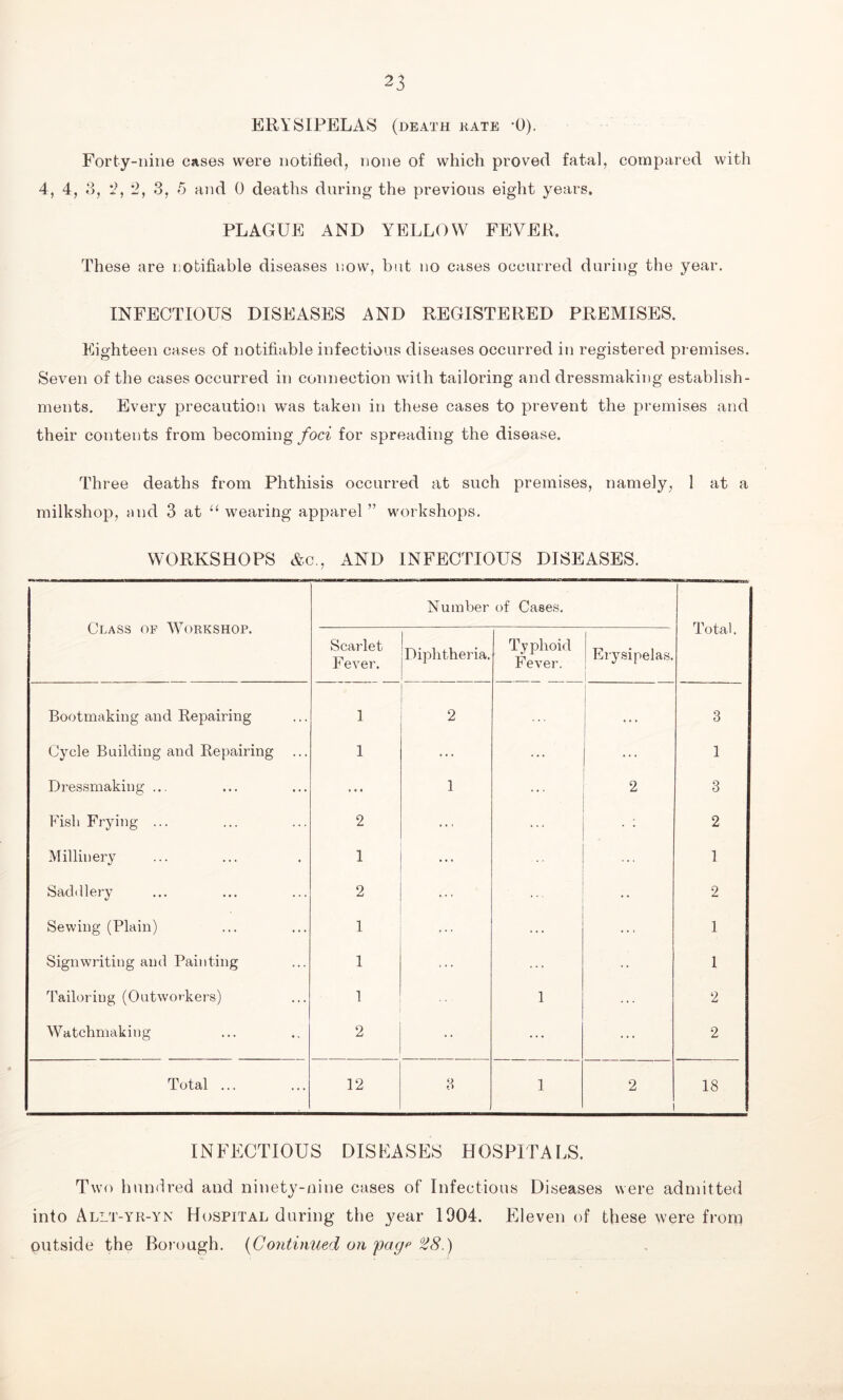 ERYSIPELAS (death hate -0). Forty-nine cases were notified, none of which proved fatal, compared with 4, 4, 3, 2, 2, 3, 5 and 0 deaths during the previous eight years. PLAGUE AND YELLOW FEVER, These are notifiable diseases now, but no cases occurred during the year. INFECTIOUS DISEASES AND REGISTERED PREMISES. Eighteen cases of notifiable infectious diseases occurred in registered premises. Seven of the cases occurred in connection with tailoring and dressmaking establish- ments. Every precaution was taken in these cases to prevent the premises and their contents from becoming foci for spreading the disease. Three deaths from Phthisis occurred at such premises, namely, 1 at a milkshop, and 3 at u wearing apparel ” workshops. WORKSHOPS &c., AND INFECTIOUS DISEASES. Class of Workshop. Number of Cases. Total. Scarlet Fever. Diphtheria. Typhoid Fever. Erysipelas. Bootmaking and Repairing 1 2 3 Cycle Building and Repairing 1 ... ... 1 Dressmaking ... » « • 1 ... 2 3 Fish Frying ... 2 ... • ; 2 Millinery 1 ... ... 1 Saddlery 2 ... • • 2 Sewing (Plain) 1 ... ... 1 Signwriting and Painting 1 ... ... •• 1 Tailoring (Outworkers) 1 1 ... 2 Watchmaking 2 ... ... 2 Total ... 12 3 1 2 18 INFECTIOUS DISEASES HOSPITALS. Two hundred and ninety-nine cases of Infectious Diseases were admitted into Allt-yr-yn Hospital during the year 1904. Eleven of these were from outside the Borough. {Continued on page °d8.)