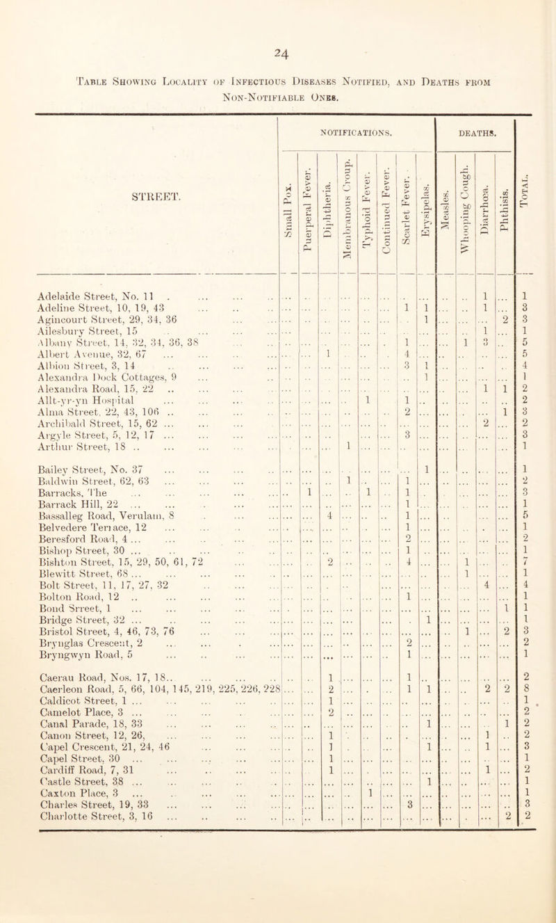 24 Table Showing Locality of Infectious Diseases Notified, and Deaths from Non-Notifiable Ones, NOTIFICATIONS. DEATHS. STREET. Small Pox. Puerperal Fever. cf S3 r-« Q Membranous Croup. Typhoid Fever. Continued Fever. Scarlet Fever. m eg 13 a, • rH C/2 Measles. Whooping Cough. Diarrhoea. Phthisis. Adelaide Street, No. 11 Adeline Street, 10, 19, 43 1 1 1 1 Agincourt Street, 29, 34, 36 1 . . . 2 Ailesbury Street, 15 1 Albany Street, 14. 32, 34, 36, 38 . . . . 1 . . . 1 o O Albert Avenue, 32, 67 . . , 1 4 , , Albion Street, 3, 14 Alexandra Dock Cottages, 9 ’ * ‘ ::: 3 1 1 ... Alexandra Road, 15, 22 1 1 Allt-yr-yn Hospital . . . i 1 .. , , Alma Street, 22, 43, 106 .. Archibald Street, 15, 62 ... 2 ... 2 1 Argyle Street, 5, 12, 17 ... . . 3 . . . . . . Arthur Street, 18 .. Bailey Street, No. 37 1 1 ;;; • * * Baldwin Street, 62, 63 . . . * . 1 . . . 1 . . . • i < . • • • . • Barracks, ' The . . 1 i 1 . * . Barrack Hill, 22 . . « 1 Bassalleg Road, Verulam, 8 . . . 4 . . 1 . . . .. . . . Belvedere Ten ace, 12 Berpsford Road 4 ... ... 1 2 ... • Bishop Street, 30 ... 1 Bishton Street, 15, 29, 50, 61, 72 Blewitt Street 6S 2 - •• 4 ... ... 1 1 Bolton Road, 12 Bond Srreet, 1 ... 1 ... ... 1 Bridge Street, 32 ... . . • • • » . • • 1 . < . . . . Bristol Street, 4, 46, 73, 76 . . • . • • • • • . . • .. • . • . » • • ... 1 . . . 2 Brynglas Crescent, 2 Bryngwyn Road, 5 . . . • • ♦ • • ... . . . 2 1 . . . Caerau Road, Nos. 17, 18.. 1 1 Caerleon Road, 5, 66, 104, 145, 219, 225, 226, 228 2 1 1 2 2 Caldicot Street, 1 ... . . • 1 . , ... . • . Camelot Place, 3 ... . . . . • . 2 ... . . - . . * . .. . , . . . • • Canal Parade, 18, 33 . . . , , . . « ... ... . , 1 . , , 1 Canon Street, 12, 26, . * . 1 . . , , . • . • ., . • « 1 , , Capel Crescent, 21, 24, 46 1 . . . 1 1 . . . Capel Street. 30 . . . . . . 1 ... ... . . . . . . . . . Cardiff Road, 7, 31 1 . . . . • • . . . • • • . >« . • • 1 . . • Castle Street, 38 ... , , ... • • • ,, i • * . . • • 1 • • . « . . • » Caxton Place, 3 ... i ... Charles Street, 19, 33 Charlotte Street, 3,16 i * . . . • * * ... . • • 3 ... . . . * • * 2 tot0l_.i_.tOh-‘05tOtOtNDH-‘00tO ! I OTAL,