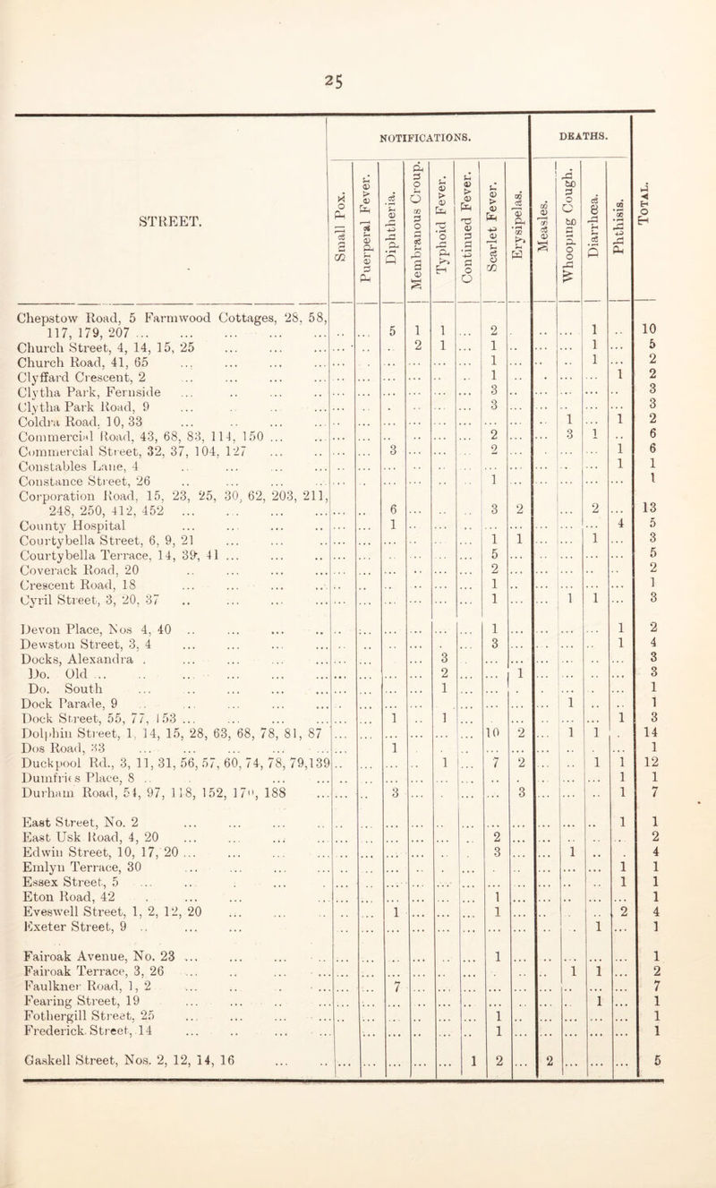 NOTIFICATIONS. DEATHS. STREET. Small Pox. i Puerperal Fever. 1 Diphtheria. j Membranous Croup. Typhoid Fever. Continued Fever. Scarlet Fever. i Erysipelas. Measles. i Whooping Cough. Diarrhoea. ’ Phthisis. 1 Total. i Chepstow Road, 5 Farmwood Cottages, 28, 58, 117, 179, 207 . * . . j 5 1 1 2 1 10 Church Street, 4, 14, 15, 25 . . 2 1 . . . 1 . . . 1 ... 5 Church Road, 41, 65 * * . . . . 1 1 ... 2 Clyffard Crescent, 2 . . . ... 1 • ... 1 2 tllutba. Pa.rV Pprusidp 3 3 Clytha Park Road, 9 . . . 3 . . . . . . 3 Colclra Road 10 33 1 1 2 Commercial Road, 43, 68, 83, 114, 150 ... • • • ... . < . . . . . ... 2 . . . . . . 3 1 . . 6 Commercial Street, 32, 37, 104, 127 . . . 3 . . . . . . 2 1 6 Constables Lane, 4 . . . . . . . . • ... 1 1 Constance Street, 26 . . . . . . . . . . . 1 1 Corporation Road, 15, 23, 25, 30, 62, 203, 211, 248, 250, 412, 452 • . i , , 6 , . 3 2 . . . 2 13 County Hospital 1 4 5 Courtybella Street, 6, 9, 21 . . . . . . . . . 1 1 1 3 Courtybella Terrace, 14, 39’, 41 ... . . . 5 . . « . . . 5 Coverack Road, 20 • • . . . . . • . . 2 . . . . . . . . 2 Crescent Road, 18 . . § # . . . . . . . . 1 . . . . . . . . . . . . . . 1 Cyril Street. 3, 20 37 ,, 1 1 1 3 Devon Place, Is’os 4, 40 1 1 2 Dewston Street, 3, 4 .. • • t . 3 . . • . . . . . . 1 4 Docks, Alexandra . . * . 3 ... • • • . . . . , 3 Do. Old ... .. ... • • . , . . . . • . 2 ... 1 . . . • * • 3 Do. South • • • • • . . . . 1 . . . . . 1 Dock Parade, 9 .. . . . ... . . . . . » . • 1 , . . . 1 Dock Street, 55, 77, 153 ... » • . ... 1 1 . . * . . . • • # 1 3 Dolphin Street, 1. 14, 15, 28, 63, 68, 78, 81, 87 10 2 1 1 14 Dos Road, 33 1 • « • 1 Duckpool Rd., 3, 11, 31, 56, 57, 60, 74, 78, 79,139 1 7 2 ... .. 1 1 12 Dumfrie s Place, 8 .. 1 1 Durham Road, 54, 97, 1 18, 152, 17, 188 ... 3 ... ... 3 ... 1 7 East Street, No. 2 1 1 East Usk Road, 4, 20 2 ... 2 Edwin Street, 10, 17, 20 ... ... ... ... ... ... » ♦ • 3 ... . * . 1 , , , 4 Emlyn Terrace, 30 . • • • * » . * * . . • * • • 1 1 Essex Street, 5 1 1 Eton Road, 42 1 1 Eveswell Street, 1, 2, 12, 20 1 1 2 4 Exeter Street, 9 1 1 Fairoak Avenue, No. 23 ... 1 1 Fairoak Terrace, 3, 26 .. 1 1 ... 2 Faulkner Road, 1,2 ... .. . ■ ... 7 ... ... ... ... # # ... 7 Fearing Street, 19 ... • , , , • • • * * • . • . 1 • • • 1 Fothergill Street, 25 , . . . . . • . , . . . . 1 . . • • . . , , . . . • 1 Frederick. Street, 14 ... ... • • ... • • 1 ... ... ... ... ... 1 Gaskell Street, Nos. 2, 12, 14, 16 1 2 ... 2 ... ... ... 5