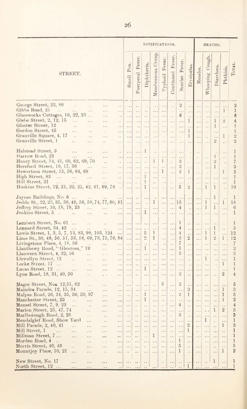 NOTIFICATIONS. DEATHS. STREET. George Street, 23, 80 Gibbs Road, 2i Glassworks Cottages, 16, 22, 23 ... Glebe Street, 2, 12, 15 Gloster Street, 12 Gordon Street, 45 Granville Square, 4, 17 Granville Street, 1 Halstead Street, 9 Harrow Road, 23 Henry Street, 34, 41, 60, 62, 69, 70 Hereford Street, 10, 17, 36 Hewertson Street, 15, 56, 64, 69 High Street, 83 Hill Street, 21 Hoskins Street, 12, 21, 22, 25, 42, 61, 69, 76 . Jaynes Buildings, No. 6 ... Jeddo St., 22, 25, 35, 38, 49, 58, 59, 74, 77, 80, 81 Jeffrey Street, 10, 18, 19, 23 Jenkins Street, 5 . Lambert Street, No. 61 ... Lennard Street, 34, 42 ... Lewis Street, 1, 3, 5, 7, 13, 83, 98, 103, 124 ... Lime St., 30, 49, 50, 51, 53, 58, 69, 73, 75, 76, 84 Livingstone Place, 4, 18, 36 Llanthewy Road, ‘‘Glenrosa,” 19 Llanwern Street, 4, 32, 36 Llewellyn Street, 12 Locke Street, 17 ... Lucas Street, 12 ... Lyne Road, 18, 31, 40, 50 Magor Street, Nos. 12,51, 62 Maindee Parade, 12, 15, 34 Malpas Road, 26, 34, 35, 36, 50, 97 Manchester Street, 23 Mansel Street, 7, 9, 23 Marion Street, 25, 47, 74 Marlborough Road, 2, 25 Mendalgief Road, Show Yard Mill Parade, 2, 40, 41 Mill Street, 1 Millrnan Street, 7 ... Morden Road, 4 Morris Street, 40, 46 Mountjoy Place, 10, 21 ... New Street, No. 17 Small Pox. | Puerperal Fever. Diphtheria. j Membranous Croup. Sh <a > £ rd • r—* O Ph Continued Fever. i £ a> ►> a> -p 0) 5 o m Erysipelas. i Measles. Whooping Cough. Diarrhoea. Phthisis. Total. • • « 2 2 . • . . • . • . . • . • ... 1 1 . . 6 , , ■ • • • . • 6 . , . • • . 1 , , 1 2 4 • • . • « . • • 1 • • • 1 • . • 1 • • • 1 . . . 1 • • . 1 2 ... ... 2 ... 2 1 1 . . . • • . 1 1 1 1 3 • * . 2 7 . . . • . . 2 ... 1 3 , , 1 , • . 2 1 1 5 1 1 1 1 1 • • 5 2 1 1 10 1 1 1 . . . 15 • • • • • . 1 » • • 1 18 • . . • « • 4 1 1 ... 6 1 ... ... ... ... ... 1 f ...i ... 1 1 . . , , 4 . , » 1 , t 5 5 1 4 1 1 ... 12 O 1 3- 2 1 2 1 12 • • 7 ... 7 1 1 V ... ... 2 Q O 1 0 1 • • . • • ♦ 1 1 1 • . . > • • • • • 1 ... 2 ... • • 2 4 3 2 5 • • . • . . . . . • • . 2 • « • » > . 1 3 1 • • • • . . 2 1 « • • • • . 1 5 1 • • • . . • • • • • • 1 2 4 • . . • • . • • . 4 • • . • • . , , 1 2 3 • • . 3 • « . t , • . . 3 • • . t • ♦ » • . • . . • . . 1 . . • • » 1 • • . 2 < « • .. 1 3 • ♦ • • • • 1 ♦ , , ... , , 1 1 1 1 1 J 5 5 1 ... ... 1 •• ... 1 2 1 1 ,.. ,,, • • . • • . . , . * • • • • * . .
