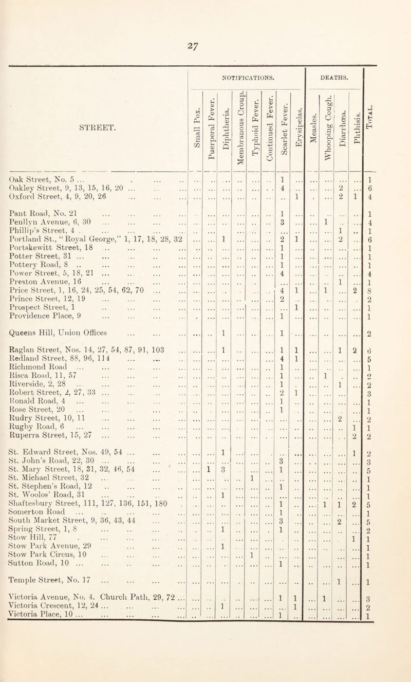 STREET. NOTIFICATIONS. DEATHS. ◄ Eh EH c Pm 53 s m Sh 03 > 03 Pm r—H <& Sh CD Oh Sh o> 3 Oh of • f“4 u 0) 52 M3 Oh • »—1 Q 0- 0 o Mi o m 0 o rH U M3 5 03 £ c 03 > 03 Pm Tj • O , r-j Oh >-. Sh 03 > 03 Pm 03 O 0 • F-1 O O M 03 > 03 Pm 03 Sh 03 m W <D P- • r—1 cn >. W <D w c3 rO SC 0 o o be 0 'Oh o o r* £ aS 8 r~< c cS • rH Q Tf) • f-H m • f< . r-j (-4 E Oak Street, No. 5 ... 1 1 Oakley Street, 9, 13, 15, 16, 20 ... • . . • • . • • • , , • • • , . 4 • • •« . • • . 2 • • • 6 Oxford Street, 4, 9, 20, 26 l 2 1 4 Pant Road, No. 21 1 1 Penllyn Avenue, 6, 30 3 1 4 Phillip’s Street, 4 . ... .. 1 • * 1 Portland St., “Royal George,” 1, 17, 18, 28, 32 . . . 1 . . • , , , . * 2 l • • . 2 ,,, 6 Portskewitt Street, 18 , , , . , , , t • • • 1 • • • • • . • •« 1 Potter Street, 31 ... • • » , , # t • • • 1 • • • • • • ... 1 Pottery Road, 8 1 ... • • • • . . • o 1 Power Street, 5, 18, 21 4 4 Preston Avenue, 16 1 1 Price Street, 1, 16, 24, 25, 54, 62, 70 • • . 4 l 1 2 8 Prince Street, 12, 19 • . . , , • • • 2 2 Prospect Street, 1 l 1 Providence Place, 9 • ... ... ... ... 1 1 Queens Hill, Union Offices ... 1 ... 1 ... • • ... ... 2 Raglan Street, Nos. 14, 27, 54, 87, 91, 103 1 1 l 1 2 k O Redland Street, 88, 96, 114 4 l 5 Richmond Road • • • 1 1 Risca Road, 11, 57 ... 1 1 2 Riverside, 2, 28 ... ... 1 1 2 Robert Street, 2, 27, 33 ... 2 i Q Ronald Road, 4 1 1 Rose Street, 20 1 1 Rudry Street, 10, 11 2 9 Rugby Road, 6 1 1 Ruperra Street, 15, 27 2 9 St. Edward Street, Nos. 49, 54 ... 1 1 2 St. John’s Road, 22, 30 ... 3 3 St. Mary Street, 18, 31, 32, 46, 54 1 3 1 5 St. Michael Street, 32 1 1 St. Stephen’s Road, 12 1 i St. Woolos’ Road, 31 1 1 Shaftesbury Street, 111, 127. 136, 151, 180 1 1 1 2 Somerton Road 1 South Market Street, 9, 36, 43, 44 3 2 5 Spring Street, 1,8 1 .. ... 1 2 Stow Hill, 77 1 1 Stow Park Avenue, 29 1 1 Stow Park Circus, 10 1 1 Sutton Road, 10 ... ... ... ... ... 1 • • . . . 1 Temple Street, No. 17 . . . ... ... . * . . . . • •. • . » 1 • « » 1 Victoria Avenue, No. 4. Church Path, 29, 72 ... 1 l 1 3 Victoria Crescent, 12, 24 ... 1 l 2 Victoria Place, 10 ... • • ••• ... •• ... ... 1 ... ... . . . . . 1
