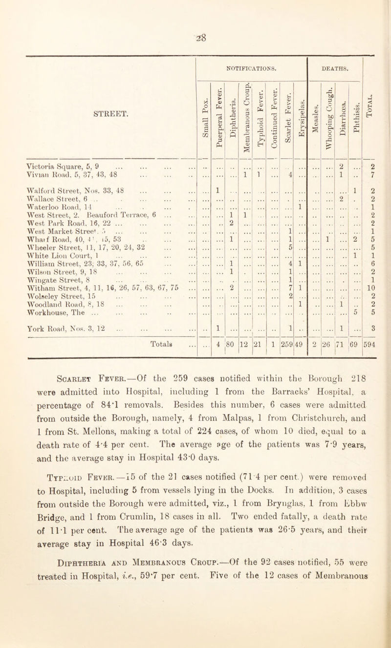 z8 STREET. Victoria Square, 5, 9 Vivian Road, 5, 37, 43, 48 Waifoixl Street, Nos. 33, 48 Wallace Street, 6 Waterloo Road, 14 West Street, 2. Beauford Terrace, 6 West Park Road, 16, 22 ... West Market Street. Whaif Road, 40, 4 1, 15, 53 Wheeler Street, 11, 17, 20, 24, 32 White Lion Court, 1 William Street, 23, 33, 37, 56, 65 Wilson Street, 9, 18 Wingate Street, 8 Witham Street, 4, 11, 16, 26, 57, 63, 67, 75 Wolseley Street, 15 Woodland Road, 8, 18 Workhouse, The ... York Road, Nos. 3, 12 Totals NOTIFICATIONS. DEATHS. 1 Small Pox. | Puerperal Fever. Diphtheria. Membranous Croup. Typhoid Fever. ! Continued Fever. Scarlet Fever. Erysipelas. Measles. Whooping Cough. Diarrhoea. Phthisis. 2 ... ... 1 1 4 ... ... 1 • • 1 • • . . . ... 1 2 1 1 1 • • • , , , , , 2 1 ... ... 1 1 • « « 1 2 ... 5 1 1 4 1 .. 1 1 t • « . . 1 •« . 2 7 1 • • • • « « 2 1 1 ... 5 1 ... ... • • 1 ... 1 ... ... 4 I o 1 oo 12 21 1 259 49 2 26 71 69 ij O 2 7 2 5 3 594 Scarlet Fever.-—Of the 259 cases notified within the Borough 218 were admitted into Hospital, including 1 from the Barracks’ Hospital, a from outside the Borough, namely, 4 from Malpas, 1 from Christchurch, and 1 from St. Mellons, making a total of 224 cases, of whom 10 died, equal to a death rate of 4'4 per cent. The average age of the patients was 7*9 years, and the average stay in Hospital 43‘0 days. Typloid Fever.—15 of the 21 cases notified (714 per cent.) were removed to Hospital, including 5 from vessels lying in the Docks. In addition, 3 cases from outside the Borough were admitted, viz., 1 from Brynglas, 1 from Ebbw Bridge, and 1 from Crumlin, 18 cases in all. Two ended fatally, a death rate of 11*1 percent. The average age of the patients was 26’5 years, and their average stay in Hospital 46'3 days. Diphtheria and Membranous Croup.—Of the 92 cases notified, 55 were treated in Hospital, i.e., 59*7 per cent. Five of the 12 cases of Membranous tOOHlOOMOlOlMrOtCHtObO
